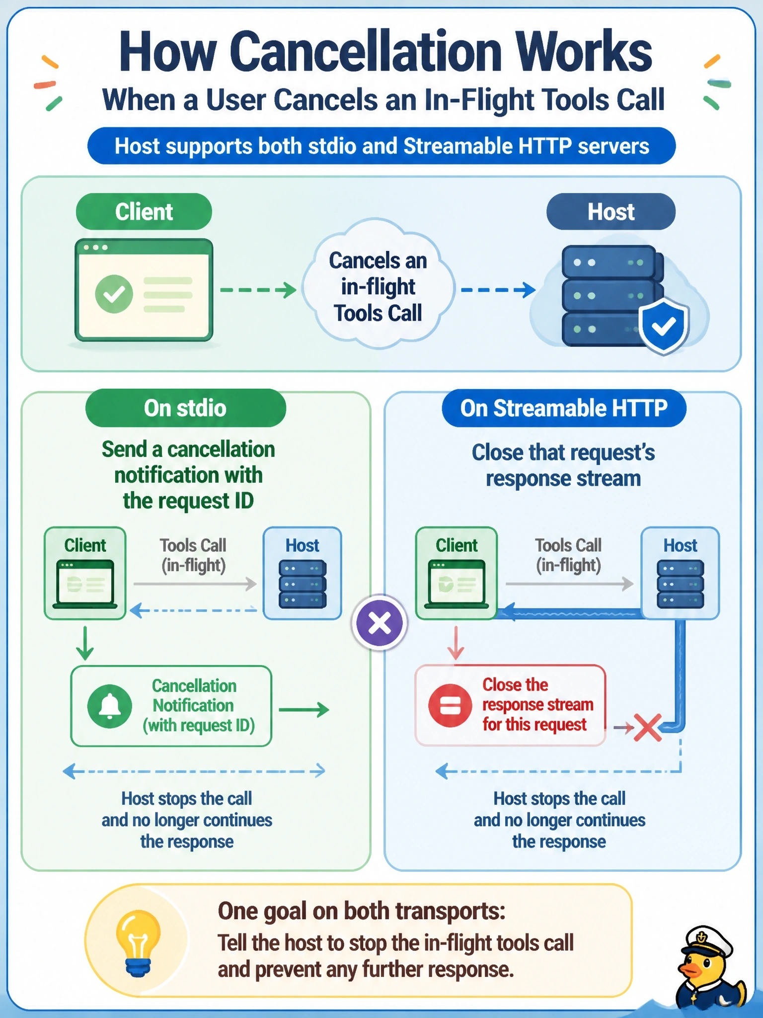 To Create an exciting colorful infographic that explains the concepts in the question: Question: A host supports both stdio and Streamable HTTP servers. When the user cancels an in-flight tools/call, how should the client signal cancellation on each transport under revision 2026-07-28? Correct Answer: On stdio, send notifications/cancelled with the request ID; on Streamable HTTP, close that request's response stream Draw it as a concept diagram, not a code or protocol listing: do NOT draw JSON, code windows, terminals, method names, header names, error codes or version numbers; use plain labeled boxes and arrows only. Put EVERY visible label in double quotes. No people. No A/B/C/D letters. In one of the four corners put a little "Navy Duck".