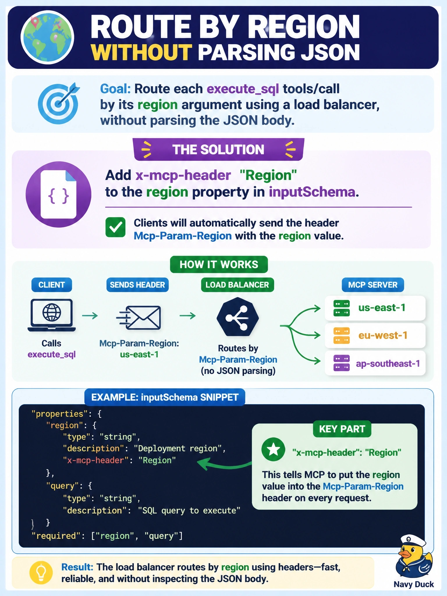 To Create an exciting colorful infographic that explains the concepts in the question: Question: A global platform team runs a load balancer in front of a Streamable HTTP MCP server and wants to route each executesql tools/call by its region argument without parsing the JSON body. How should the server enable this? Correct Answer: Add x-mcp-header "Region" to the region property in inputSchema, so clients send Mcp-Param-Region Put EVERY visible label in double quotes. No people. No A/B/C/D letters. In one of the four corners put a little "Navy Duck".