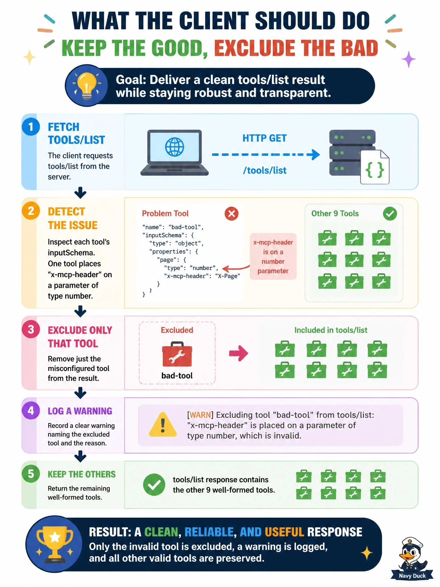 To Create an exciting colorful infographic that explains the concepts in the question: Question: A Streamable HTTP client fetches tools/list and finds that one tool's inputSchema places x-mcp-header on a parameter of type number. The server's other nine tools are well formed. What should the client do? Correct Answer: Exclude only that tool from the tools/list result, log a warning naming it, and keep the other tools Put EVERY visible label in double quotes. No people. No A/B/C/D letters. In one of the four corners put a little "Navy Duck".