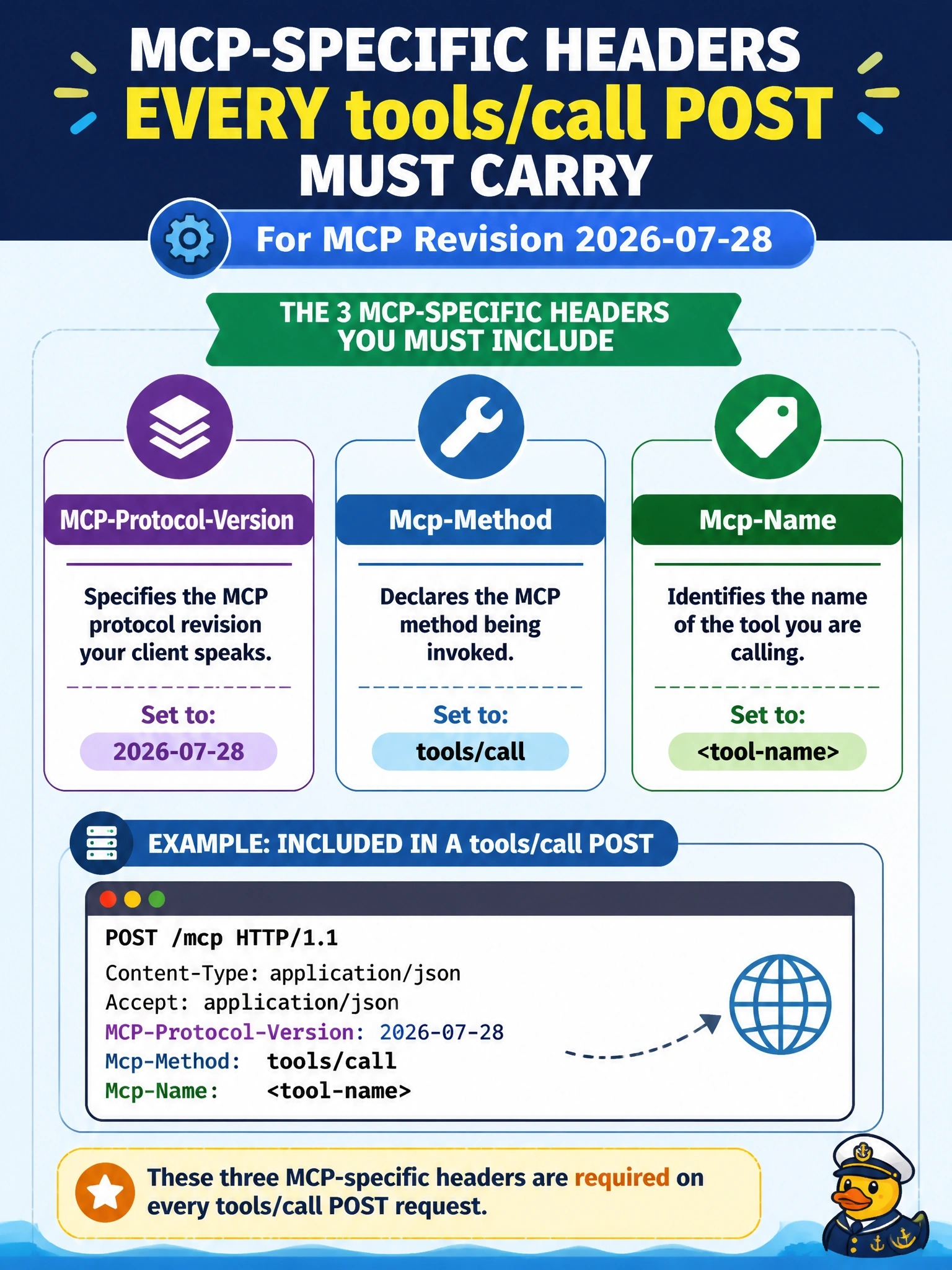 To Create an exciting colorful infographic that explains the concepts in the question: Question: A developer is writing a minimal Streamable HTTP client for revision 2026-07-28. Besides the usual Content-Type and Accept headers, which MCP-specific headers must every tools/call POST carry? Correct Answer: MCP-Protocol-Version, Mcp-Method set to tools/call, and Mcp-Name set to the tool's name Put EVERY visible label in double quotes. No people. No A/B/C/D letters. In one of the four corners put a little "Navy Duck".