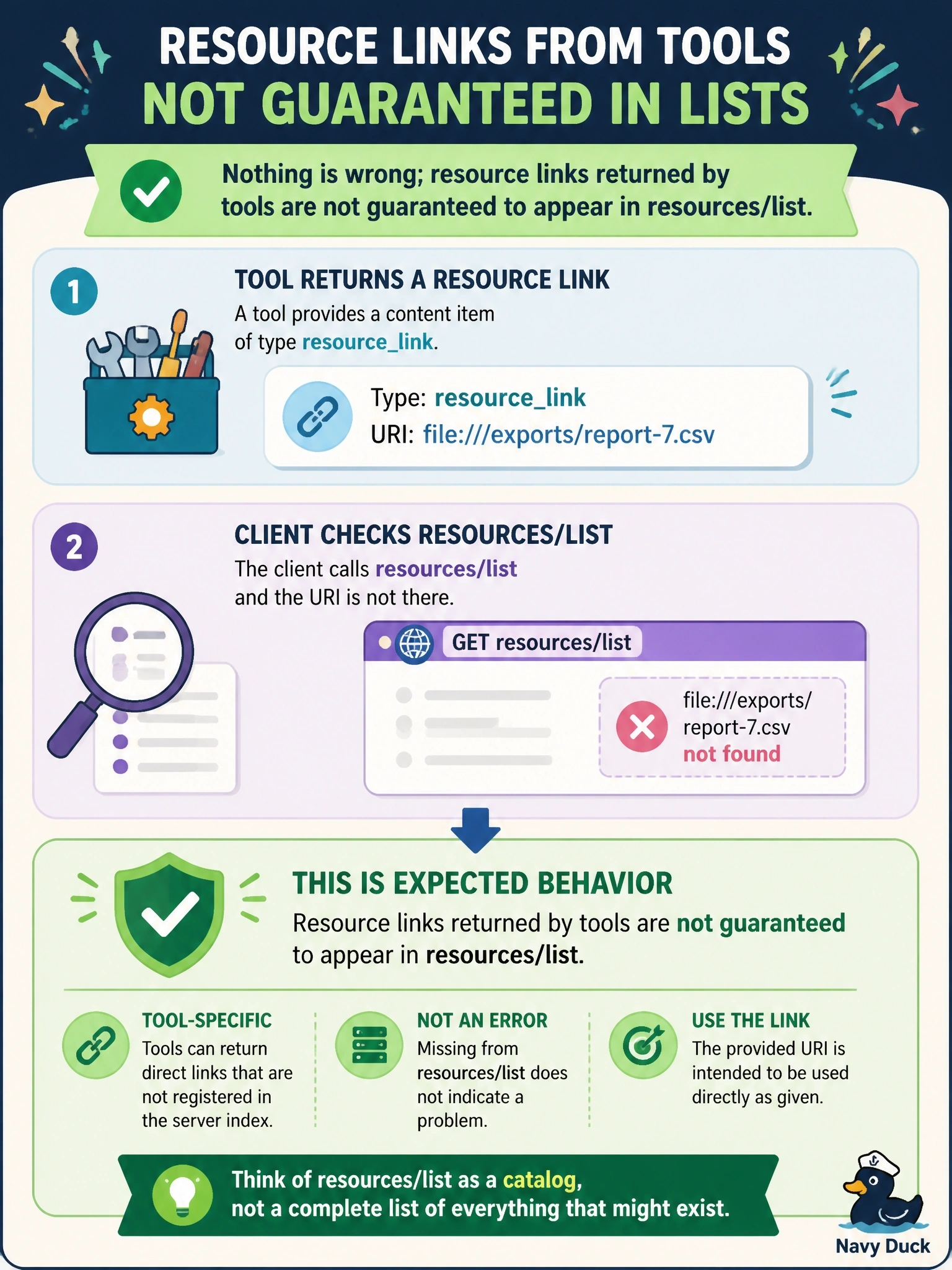 To Create an exciting colorful infographic that explains the concepts in the question: Question: A tool returns a content item of type resourcelink pointing to file:///exports/report-7.csv. The client checks resources/list and the URI is not there. A developer suspects the server is broken. What is the correct assessment? Correct Answer: Nothing is wrong; resource links returned by tools are not guaranteed to appear in resources/list Put EVERY visible label in double quotes. No people. No A/B/C/D letters. In one of the four corners put a little "Navy Duck".