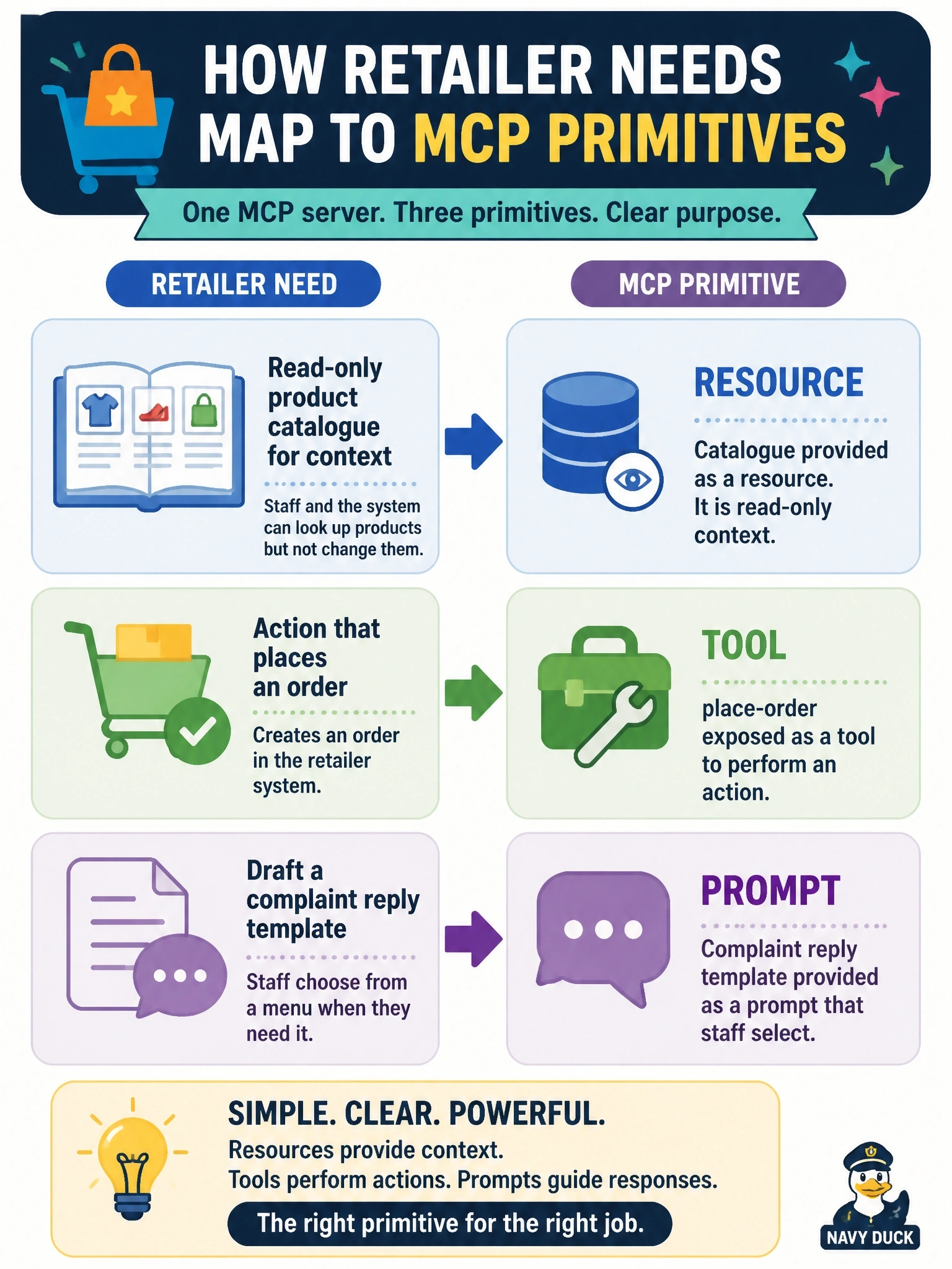 To Create an exciting colorful infographic that explains the concepts in the question: Question: A retailer is designing one MCP server. It needs a read-only product catalogue for context, an action that places an order, and a "draft a complaint reply" template that staff choose from a menu when they want it. How should these map to MCP primitives? Correct Answer: Catalogue as a resource, place-order as a tool, and the complaint reply template as a prompt Put EVERY visible label in double quotes. No people. No A/B/C/D letters. In one of the four corners put a little "Navy Duck".