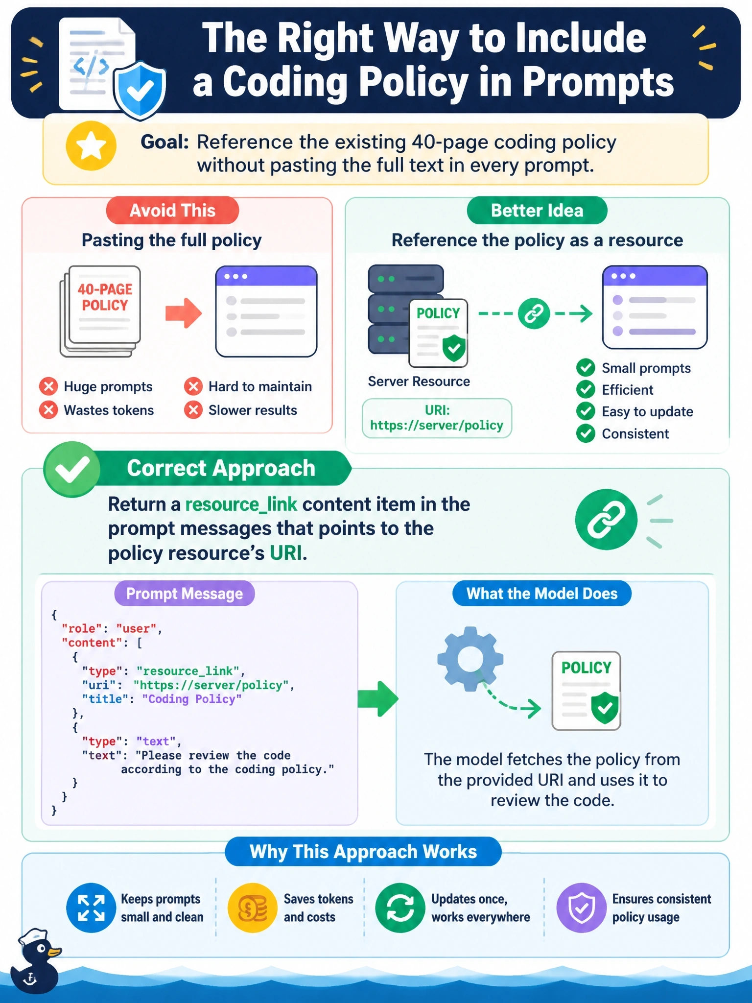 To Create an exciting colorful infographic that explains the concepts in the question: Question: A server's code-review prompt must give the model a 40-page coding policy that the same server already exposes as a resource. The team does not want the full policy text pasted into every prompts/get result. Which approach fits the prompts specification? Correct Answer: Return a resourcelink content item in the prompt messages that points to the policy resource's URI Put EVERY visible label in double quotes. No people. No A/B/C/D letters. In one of the four corners put a little "Navy Duck".