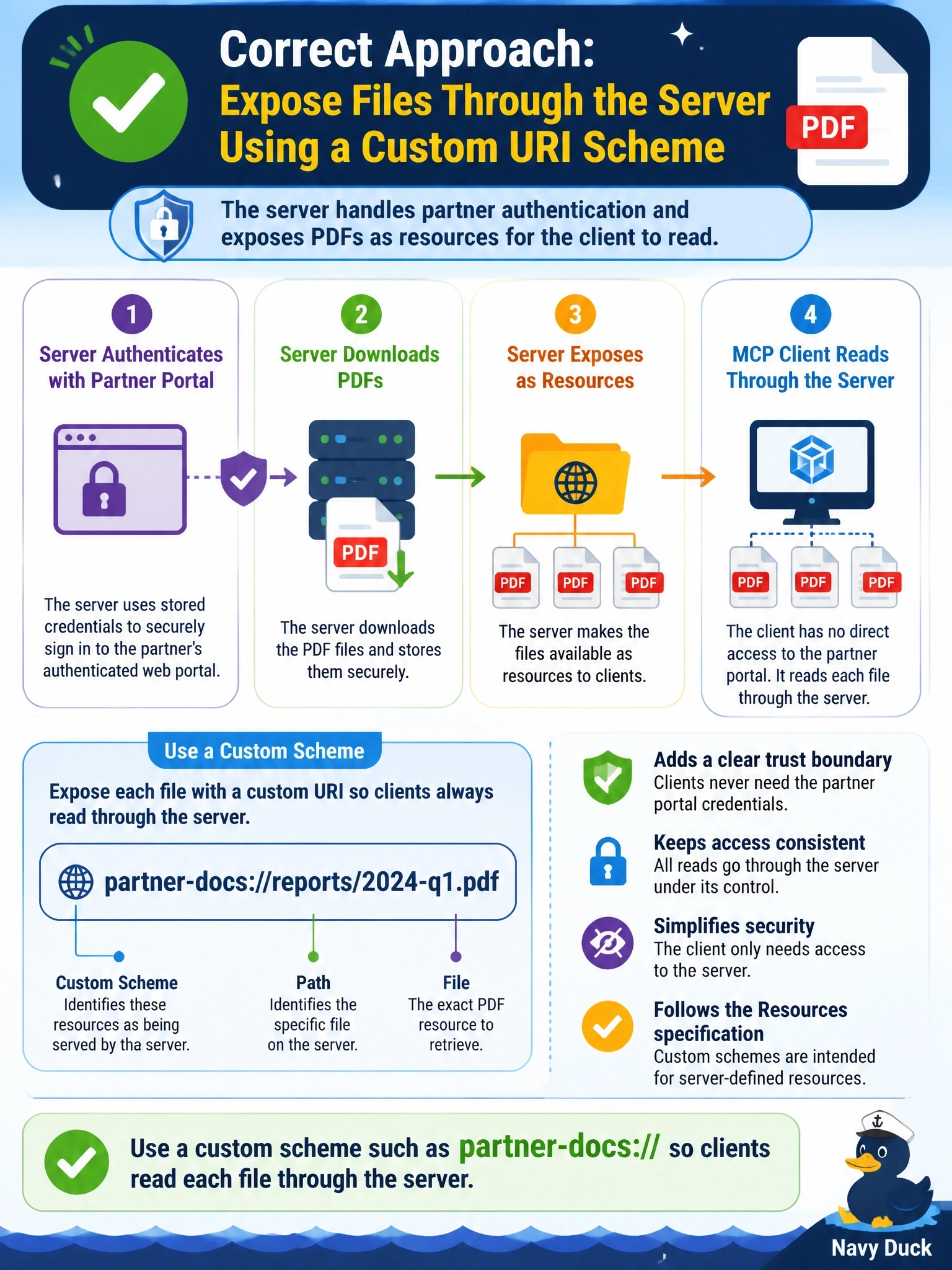 To Create an exciting colorful infographic that explains the concepts in the question: Question: A server downloads PDFs from a partner's authenticated web portal using credentials the server holds, then exposes them as resources. The MCP client has no access to that portal. Which URI choice follows the resources specification? Correct Answer: Use a custom scheme such as partner-docs:// so clients read each file through the server Put EVERY visible label in double quotes. No people. No A/B/C/D letters. In one of the four corners put a little "Navy Duck".