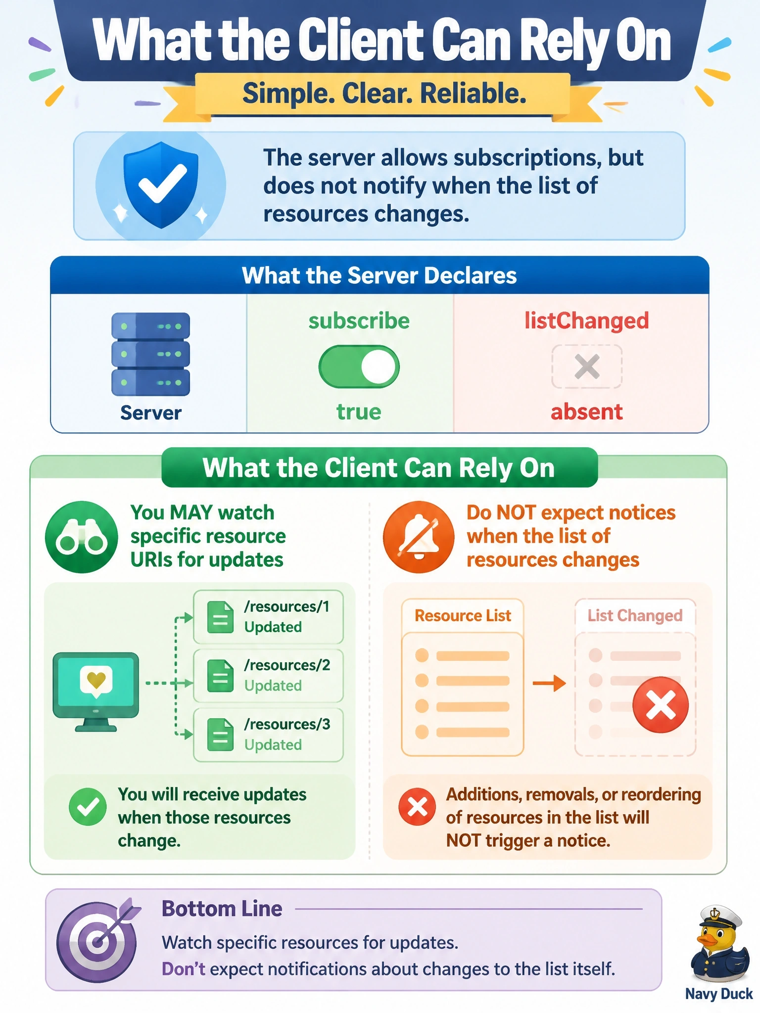 To Create an exciting colorful infographic that explains the concepts in the question: Question: A server declares the resources capability with subscribe set to true and listChanged absent. A client developer wants to know what the client can rely on. Which interpretation is correct? Correct Answer: The client may watch specific resource URIs for updates, but should not expect notices when the list itself changes Put EVERY visible label in double quotes. No people. No A/B/C/D letters. In one of the four corners put a little "Navy Duck".
