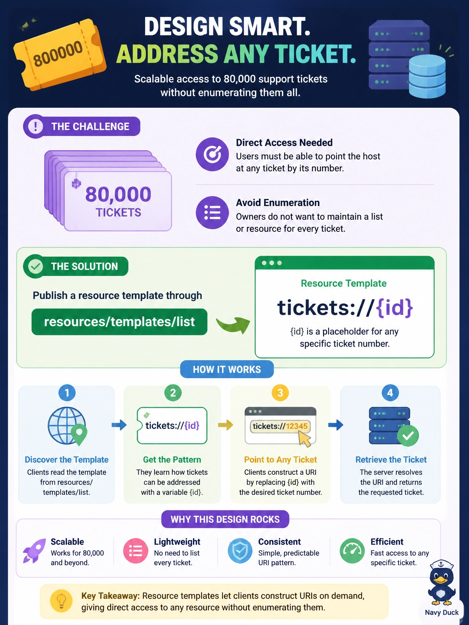 To Create an exciting colorful infographic that explains the concepts in the question: Question: A help-desk server holds 80,000 tickets. Users should be able to point the host at any ticket by its number, but the owners do not want resources/list to enumerate every ticket. Which design fits? Correct Answer: Publish a resource template such as tickets://{id} through resources/templates/list Put EVERY visible label in double quotes. No people. No A/B/C/D letters. In one of the four corners put a little "Navy Duck".