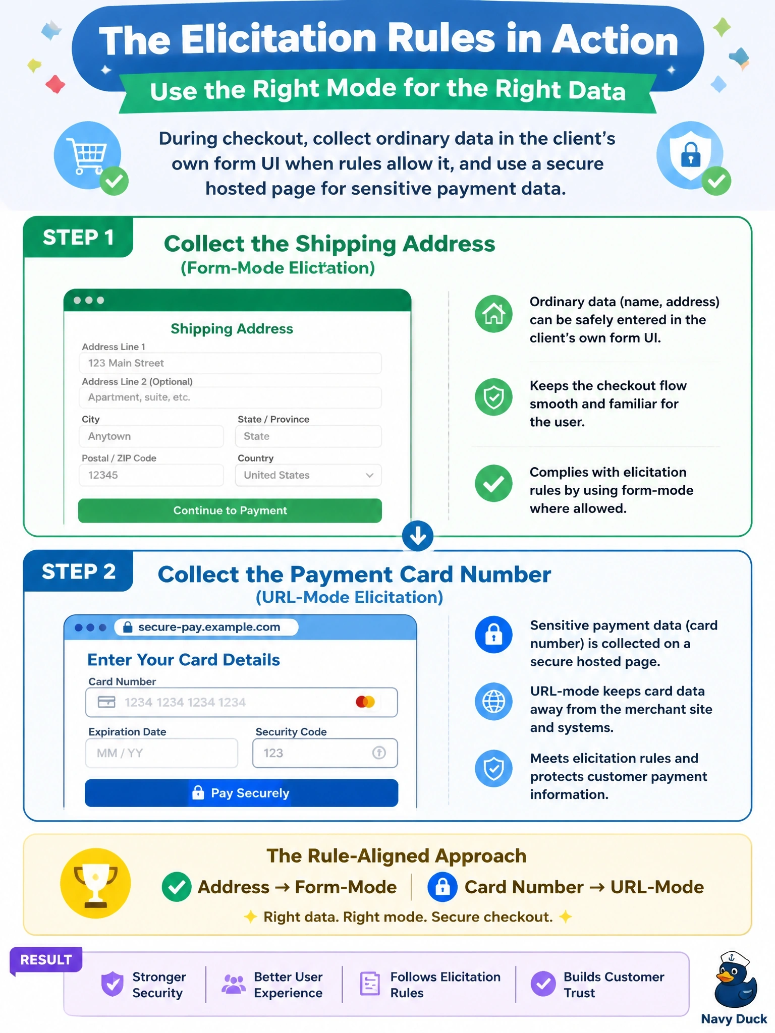 To Create an exciting colorful infographic that explains the concepts in the question: Question: During a checkout tool call, a server needs the user's shipping address and then a payment card number. The team wants ordinary data entered in the client's own form UI where the rules allow it. Which approach follows the elicitation rules? Correct Answer: Collect the address with form-mode elicitation and the card number with URL-mode elicitation Put EVERY visible label in double quotes. No people. No A/B/C/D letters. In one of the four corners put a little "Navy Duck".