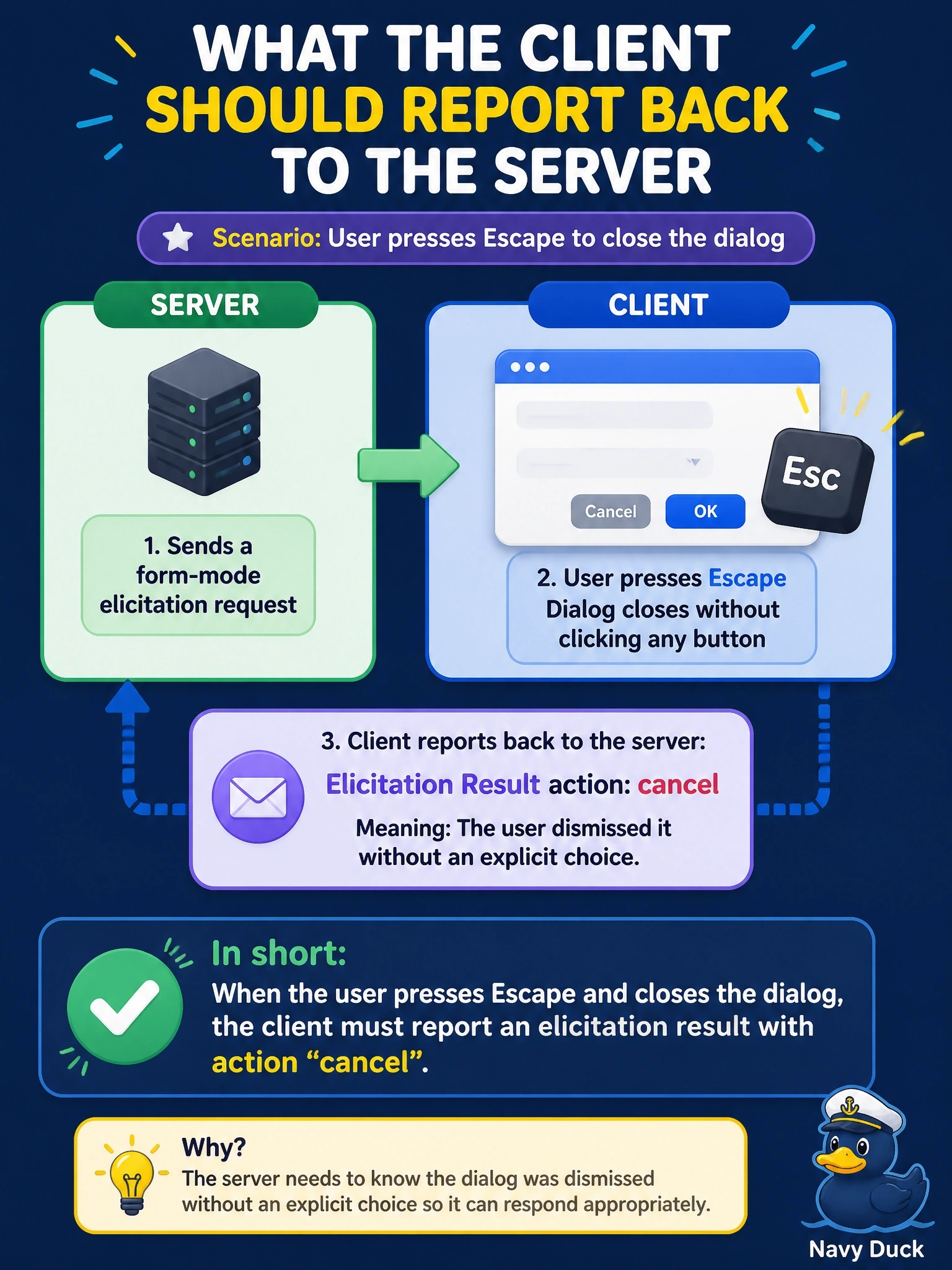 To Create an exciting colorful infographic that explains the concepts in the question: Question: A server sends a form-mode elicitation request. The user closes the dialog by pressing Escape without clicking any button. What should the client report back to the server? Correct Answer: An elicitation result with action "cancel", meaning the user dismissed it without an explicit choice Put EVERY visible label in double quotes. No people. No A/B/C/D letters. In one of the four corners put a little "Navy Duck".
