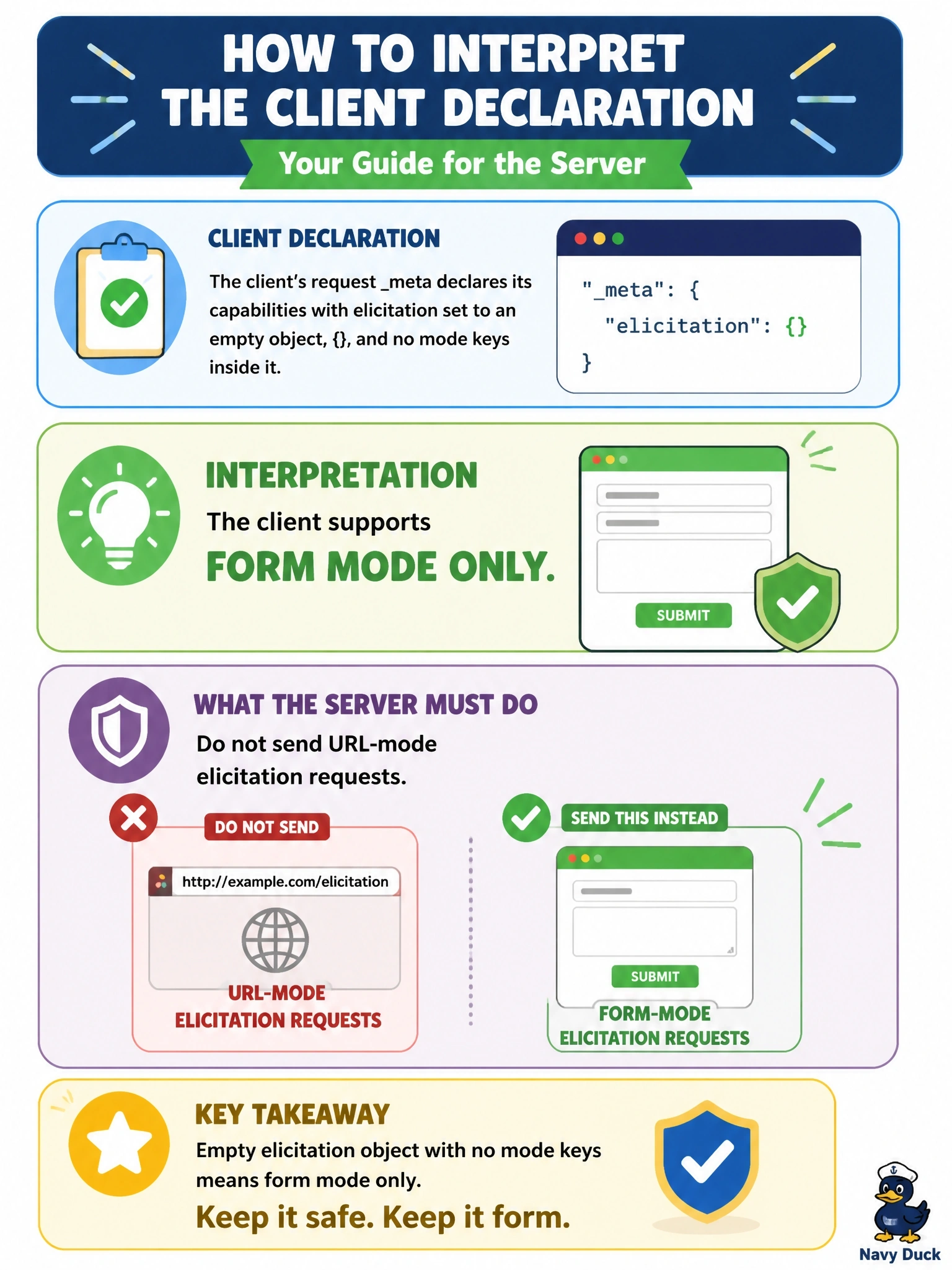 To Create an exciting colorful infographic that explains the concepts in the question: Question: A client's request meta declares its capabilities with elicitation set to an empty object, {}, and no mode keys inside it. How should a server interpret that declaration? Correct Answer: The client supports form mode only, so the server must not send URL-mode elicitation requests Put EVERY visible label in double quotes. No people. No A/B/C/D letters. In one of the four corners put a little "Navy Duck".