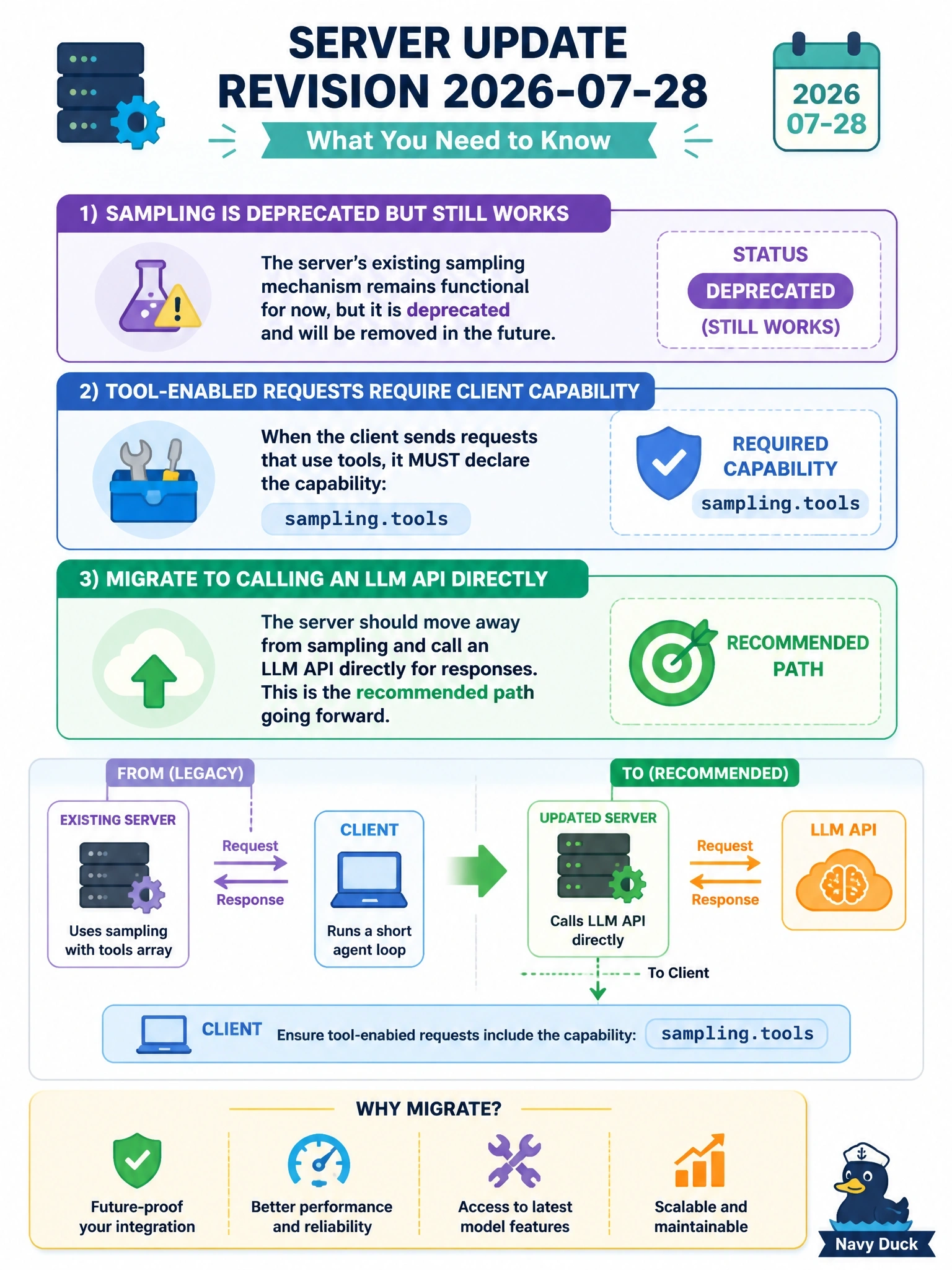To Create an exciting colorful infographic that explains the concepts in the question: Question: An existing server uses sampling with a tools array so the client's model can run a short agent loop. The team is updating the server for revision 2026-07-28. Which statement is accurate? Correct Answer: Sampling is deprecated but still works; tool-enabled requests need the client's sampling.tools capability, and the server should migrate to calling an LLM API directly Put EVERY visible label in double quotes. No people. No A/B/C/D letters. In one of the four corners put a little "Navy Duck".