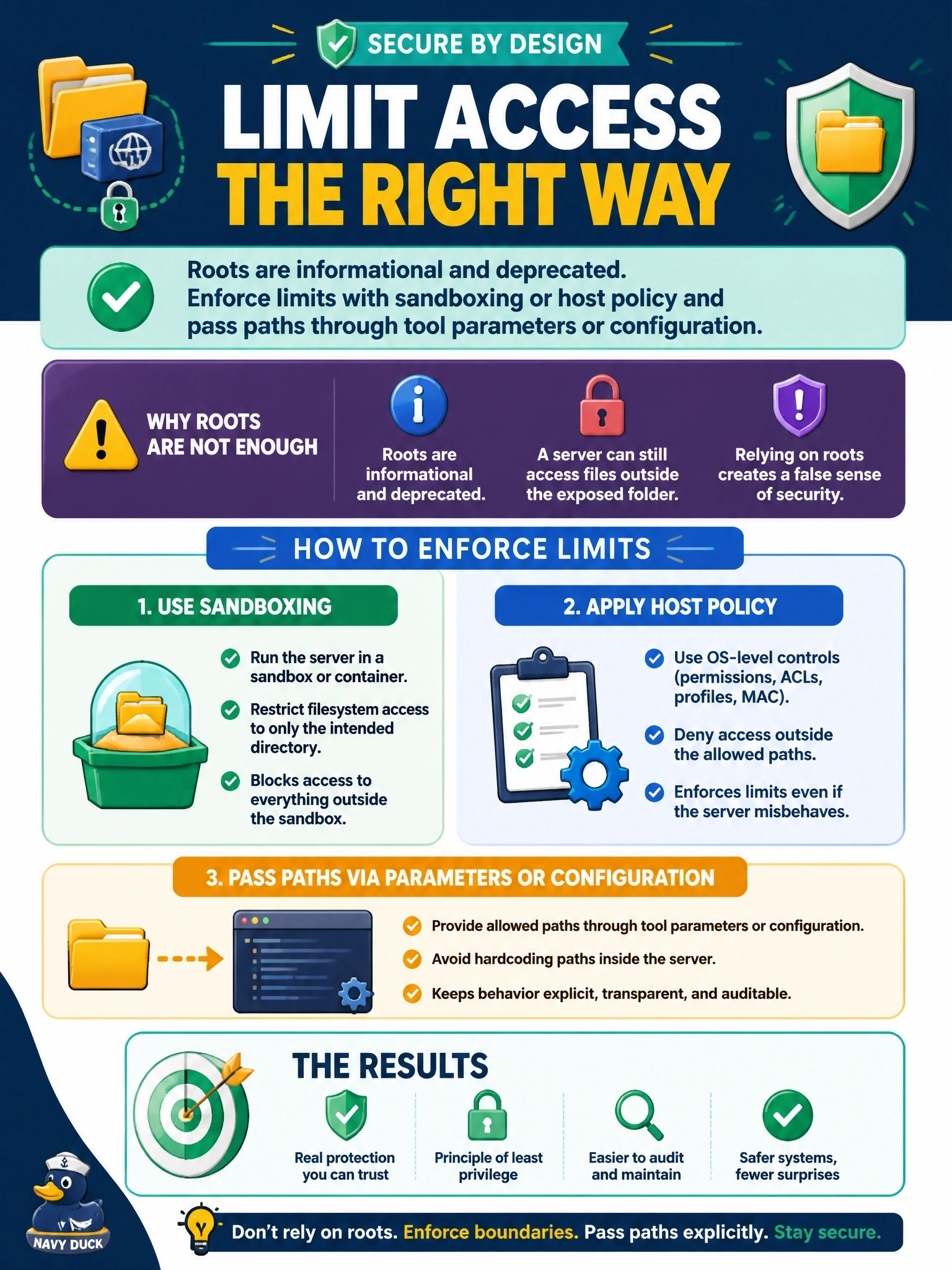 To Create an exciting colorful infographic that explains the concepts in the question: Question: A client exposes one root, file:///home/dev/project, to a filesystem server and assumes the server therefore cannot touch any files outside that folder. What should a reviewer tell the team? Correct Answer: Roots are informational and deprecated; enforce limits with sandboxing or host policy and pass paths through tool parameters or configuration Put EVERY visible label in double quotes. No people. No A/B/C/D letters. In one of the four corners put a little "Navy Duck".