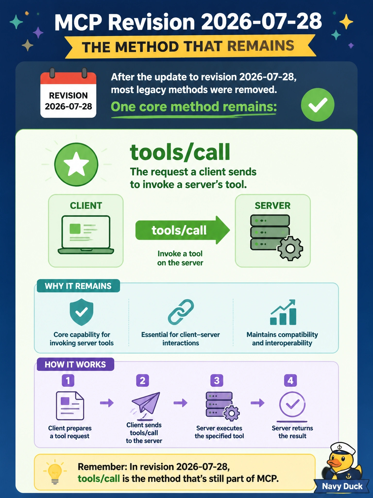 To Create an exciting colorful infographic that explains the concepts in the question: Question: A developer is porting an older MCP client to revision 2026-07-28 and reviews four methods it uses. Which one is still part of the protocol in this revision? Correct Answer: tools/call, the request a client sends to invoke a server's tool Put EVERY visible label in double quotes. No people. No A/B/C/D letters. In one of the four corners put a little "Navy Duck".