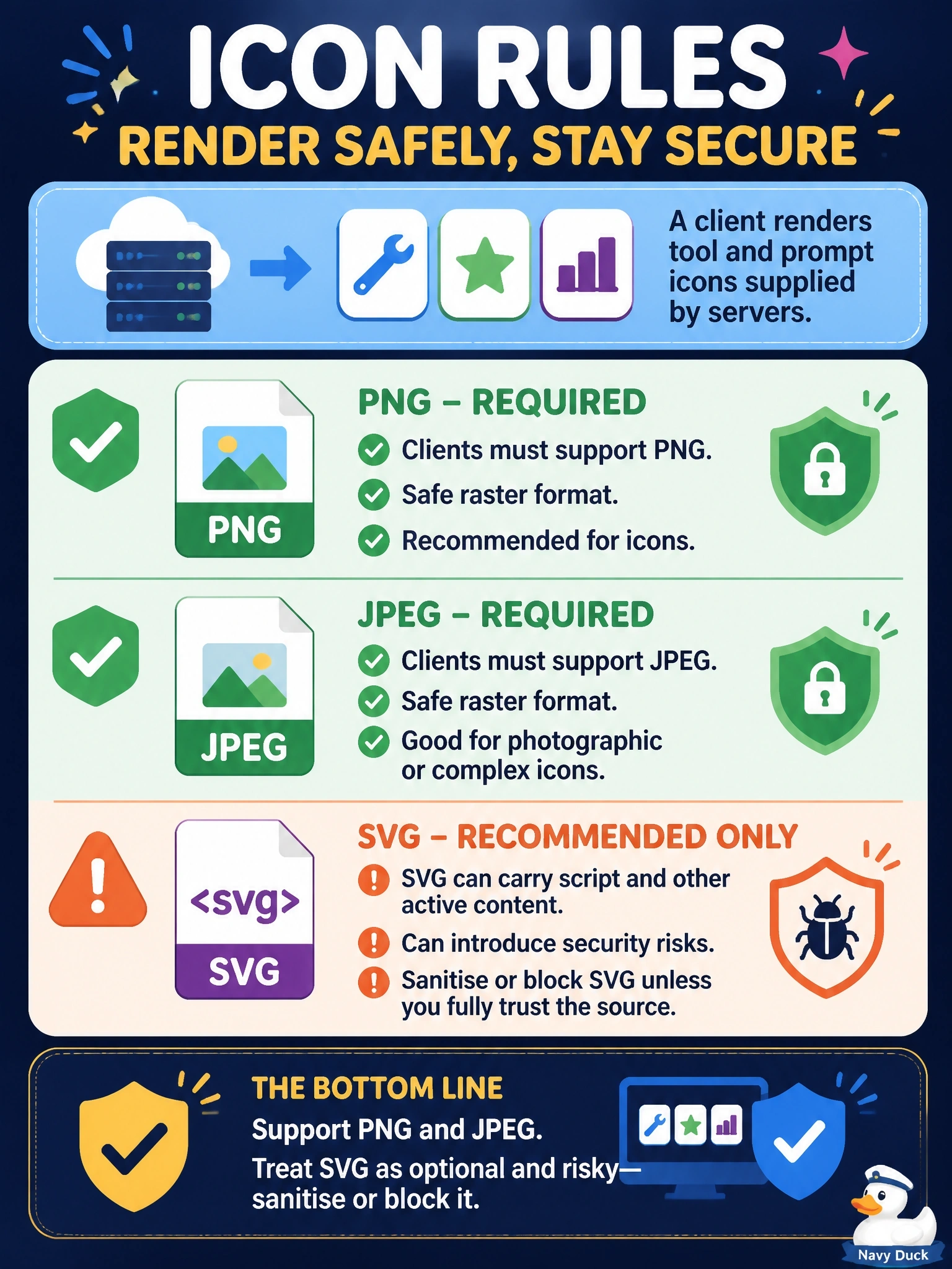 To Create an exciting colorful infographic that explains the concepts in the question: Question: A client renders tool and prompt icons supplied by servers. A security review notes that one server sends image/svg+xml icons. Which statement reflects the icon rules? Correct Answer: PNG and JPEG are the formats clients must support; SVG is only recommended and can carry script, so sanitise or block it Put EVERY visible label in double quotes. No people. No A/B/C/D letters. In one of the four corners put a little "Navy Duck".