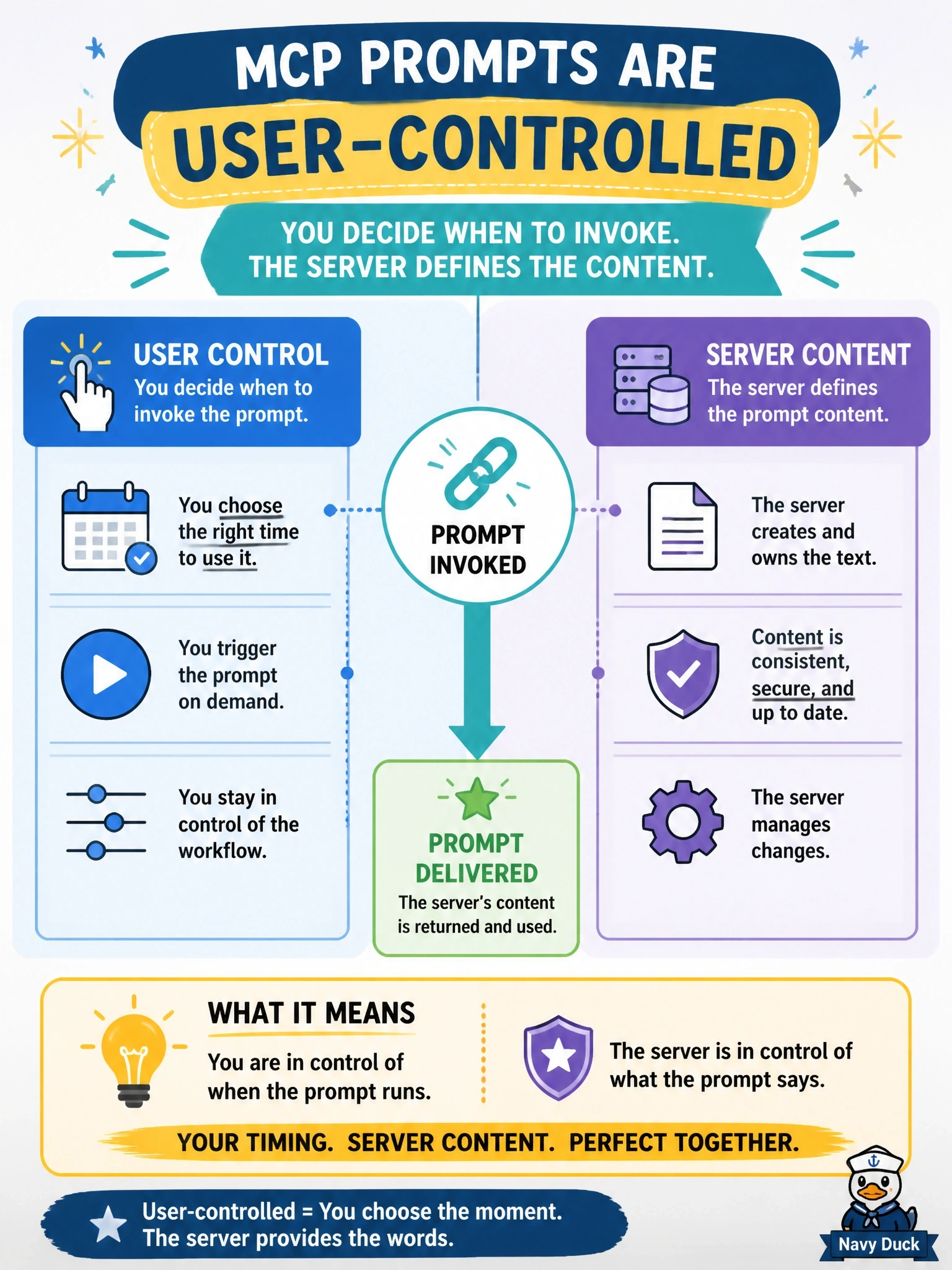 To Create an exciting colorful infographic that explains the concepts in the question: Question: A new team member reads that MCP prompts are "user-controlled" and concludes that users must write the prompt text themselves. What does user-controlled actually mean? Correct Answer: The user decides when to invoke the prompt, while the server defines its content Put EVERY visible label in double quotes. No people. No A/B/C/D letters. In one of the four corners put a little "Navy Duck".