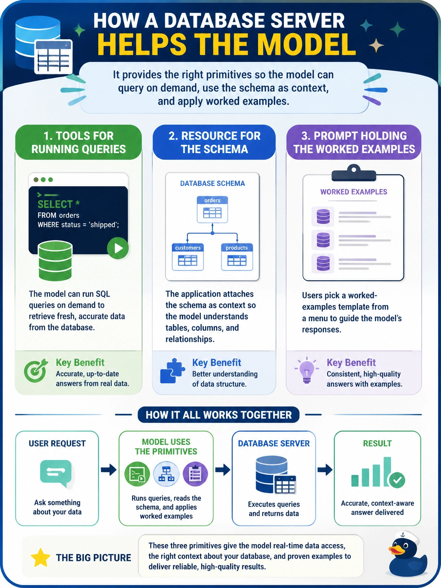 To Create an exciting colorful infographic that explains the concepts in the question: Question: A database server should let the model run queries on demand, offer the schema as context the application attaches, and provide a worked-examples template users pick from a menu. Which primitive mapping fits? Correct Answer: Tools for running queries, a resource for the schema, and a prompt holding the worked examples Put EVERY visible label in double quotes. No people. No A/B/C/D letters. In one of the four corners put a little "Navy Duck".