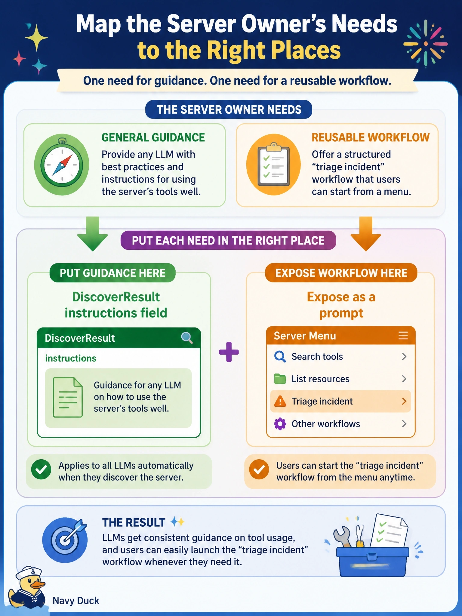 To Create an exciting colorful infographic that explains the concepts in the question: Question: A server owner has two needs: general guidance telling any LLM how to use the server's tools well, and a reusable "triage incident" workflow that users start from a menu. Which mapping fits? Correct Answer: Put the guidance in the DiscoverResult instructions field and expose the workflow as a prompt Put EVERY visible label in double quotes. No people. No A/B/C/D letters. In one of the four corners put a little "Navy Duck".