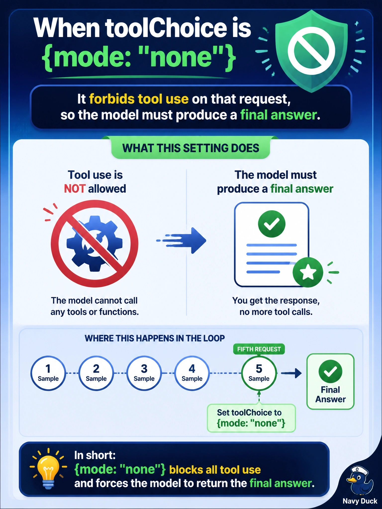 To Create an exciting colorful infographic that explains the concepts in the question: Question: A server still running a deprecated sampling tool loop caps it at five iterations. On the fifth sampling request it sets toolChoice to {mode: "none"}. What does that setting do? Correct Answer: It forbids tool use on that request, so the model must produce a final answer Put EVERY visible label in double quotes. No people. No A/B/C/D letters. In one of the four corners put a little "Navy Duck".