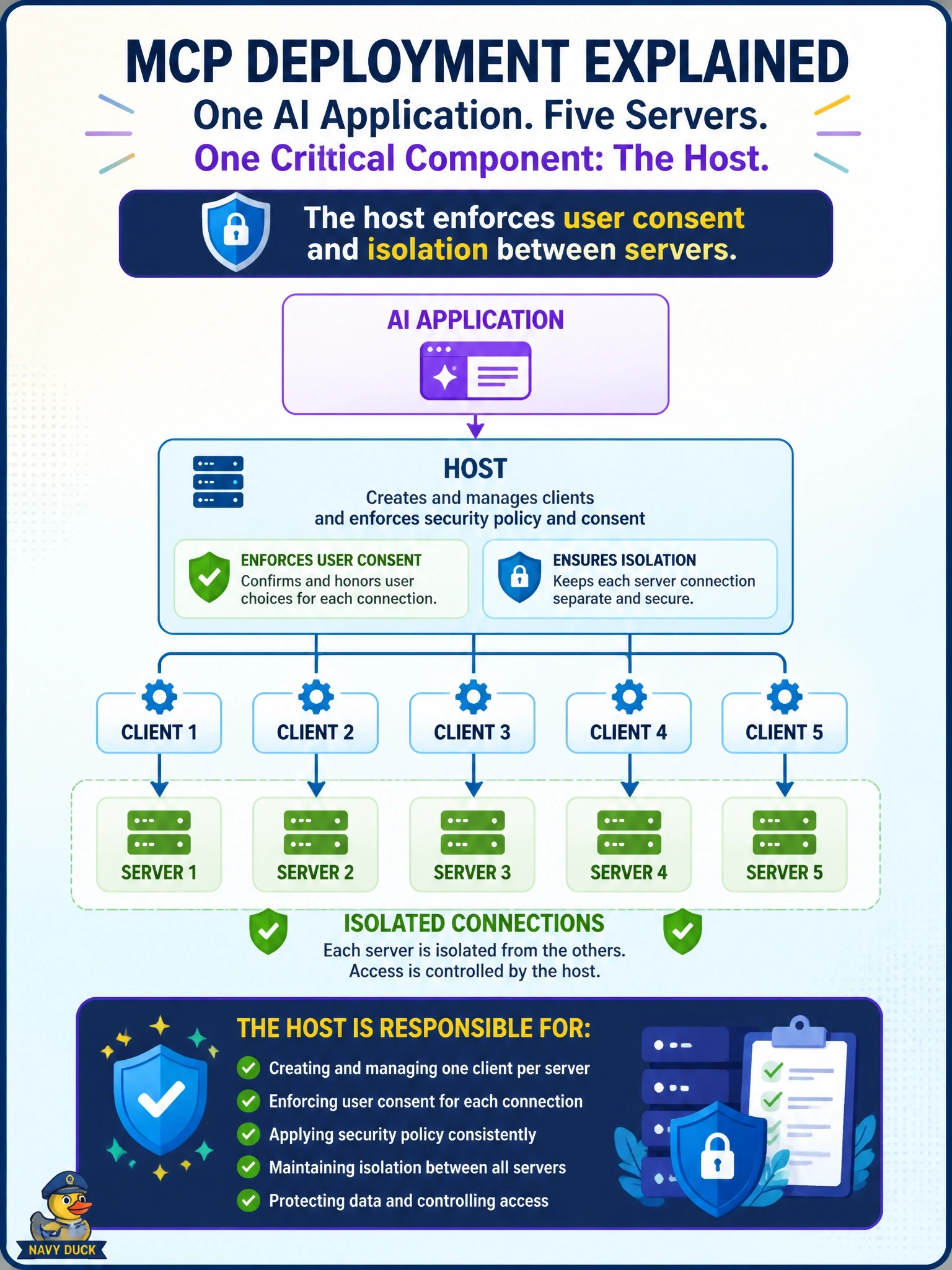 To Create an exciting colorful infographic that explains the concepts in the question: Question: An architect is documenting an MCP deployment in which one AI application connects to five servers. Which component is responsible for enforcing user consent and the isolation between those servers? Correct Answer: The host, which creates and manages the clients and enforces security policy and consent Put EVERY visible label in double quotes. No people. No A/B/C/D letters. In one of the four corners put a little "Navy Duck".