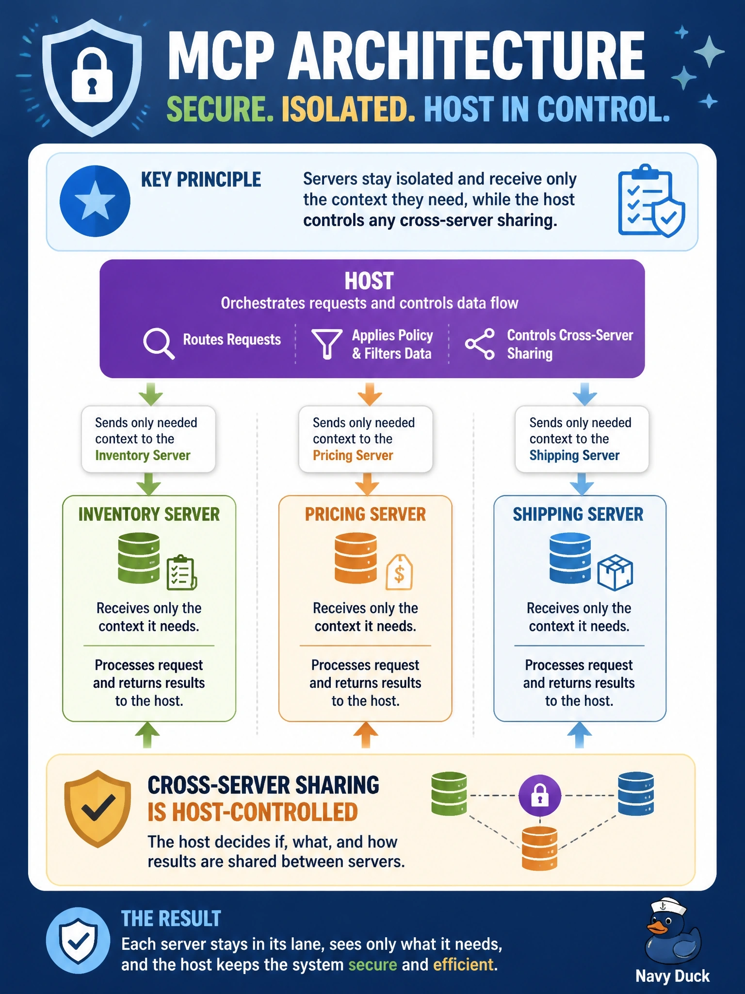 To Create an exciting colorful infographic that explains the concepts in the question: Question: A newly added analytics server asks the host to forward it the results of every tool call made to the team's other MCP servers, saying this will "improve recommendations." What does the MCP architecture say? Correct Answer: Servers stay isolated and receive only the context they need, while the host controls any cross-server sharing Put EVERY visible label in double quotes. No people. No A/B/C/D letters. In one of the four corners put a little "Navy Duck".