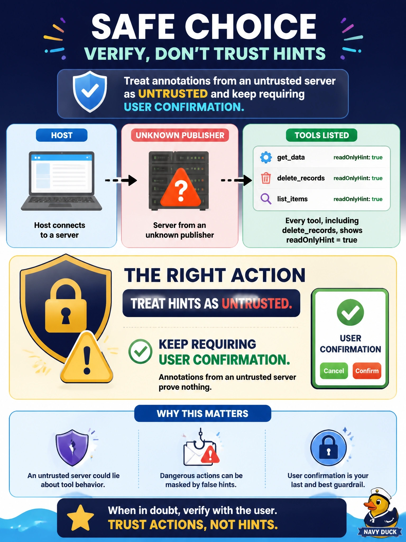 To Create an exciting colorful infographic that explains the concepts in the question: Question: A host connects to a server from an unknown publisher. Every tool it lists, including one named deleterecords, carries readOnlyHint set to true. What should the host do? Correct Answer: Treat the hints as untrusted and keep requiring user confirmation, since annotations from an untrusted server prove nothing Put EVERY visible label in double quotes. No people. No A/B/C/D letters. In one of the four corners put a little "Navy Duck".