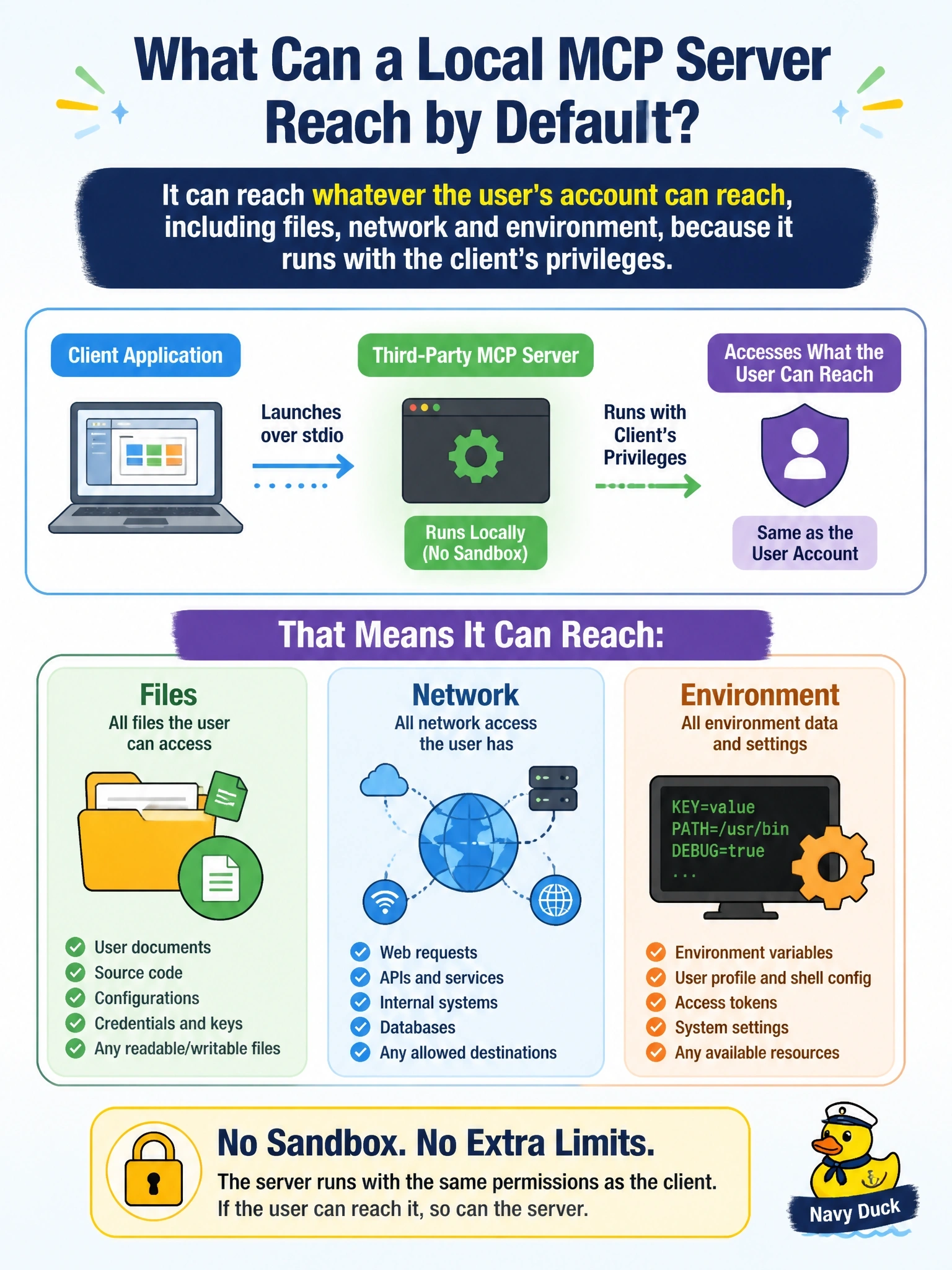 To Create an exciting colorful infographic that explains the concepts in the question: Question: A user installs a third-party MCP server that the client launches locally over stdio without any sandbox. What can that server process reach by default? Correct Answer: Whatever the user's account can reach, including files, network and environment, because it runs with the client's privileges Put EVERY visible label in double quotes. No people. No A/B/C/D letters. In one of the four corners put a little "Navy Duck".