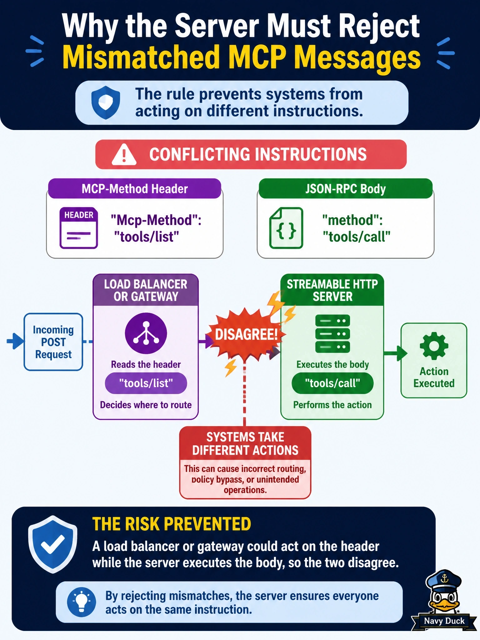 To Create an exciting colorful infographic that explains the concepts in the question: Question: A Streamable HTTP server receives a POST whose Mcp-Method header says tools/list while the JSON-RPC body says tools/call. The specification requires the server to reject it. What risk does that rule prevent? Correct Answer: A load balancer or gateway could act on the header while the server executes the body, so the two disagree Put EVERY visible label in double quotes. No people. No A/B/C/D letters. In one of the four corners put a little "Navy Duck".