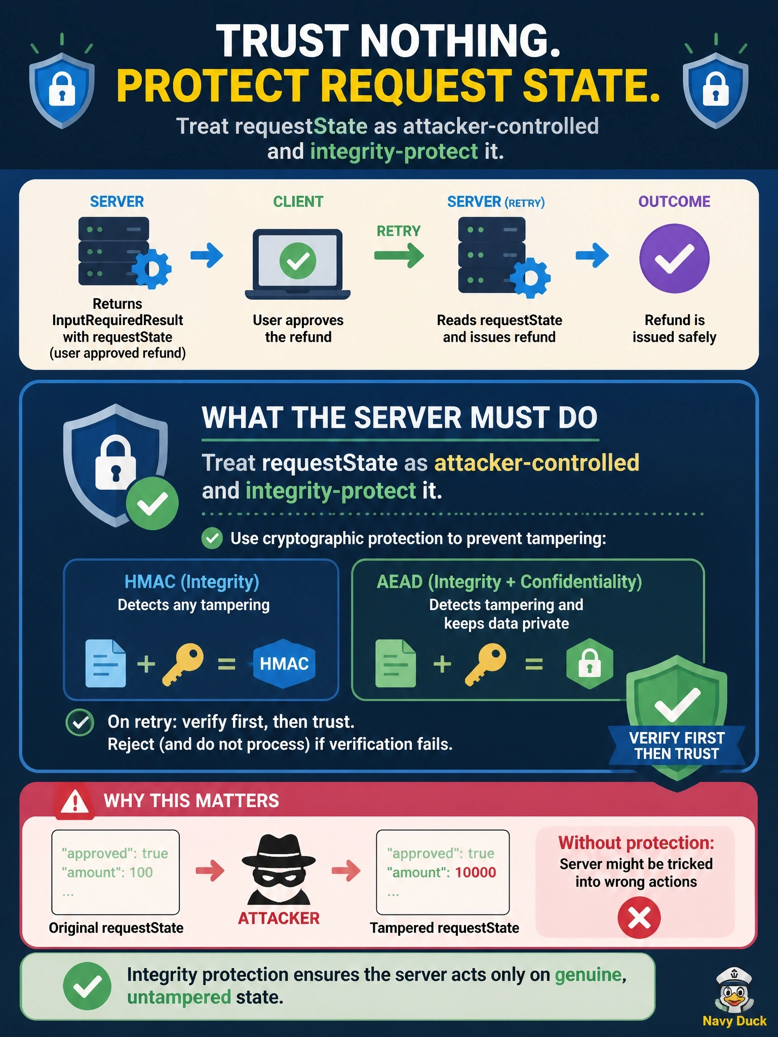 To Create an exciting colorful infographic that explains the concepts in the question: Question: A server returns an InputRequiredResult whose requestState records that the user approved a refund. When the client retries, the server reads that flag from requestState and issues the refund. What must the server do? Correct Answer: Treat requestState as attacker-controlled and integrity-protect it, such as with HMAC or AEAD, rejecting tampered state Put EVERY visible label in double quotes. No people. No A/B/C/D letters. In one of the four corners put a little "Navy Duck".