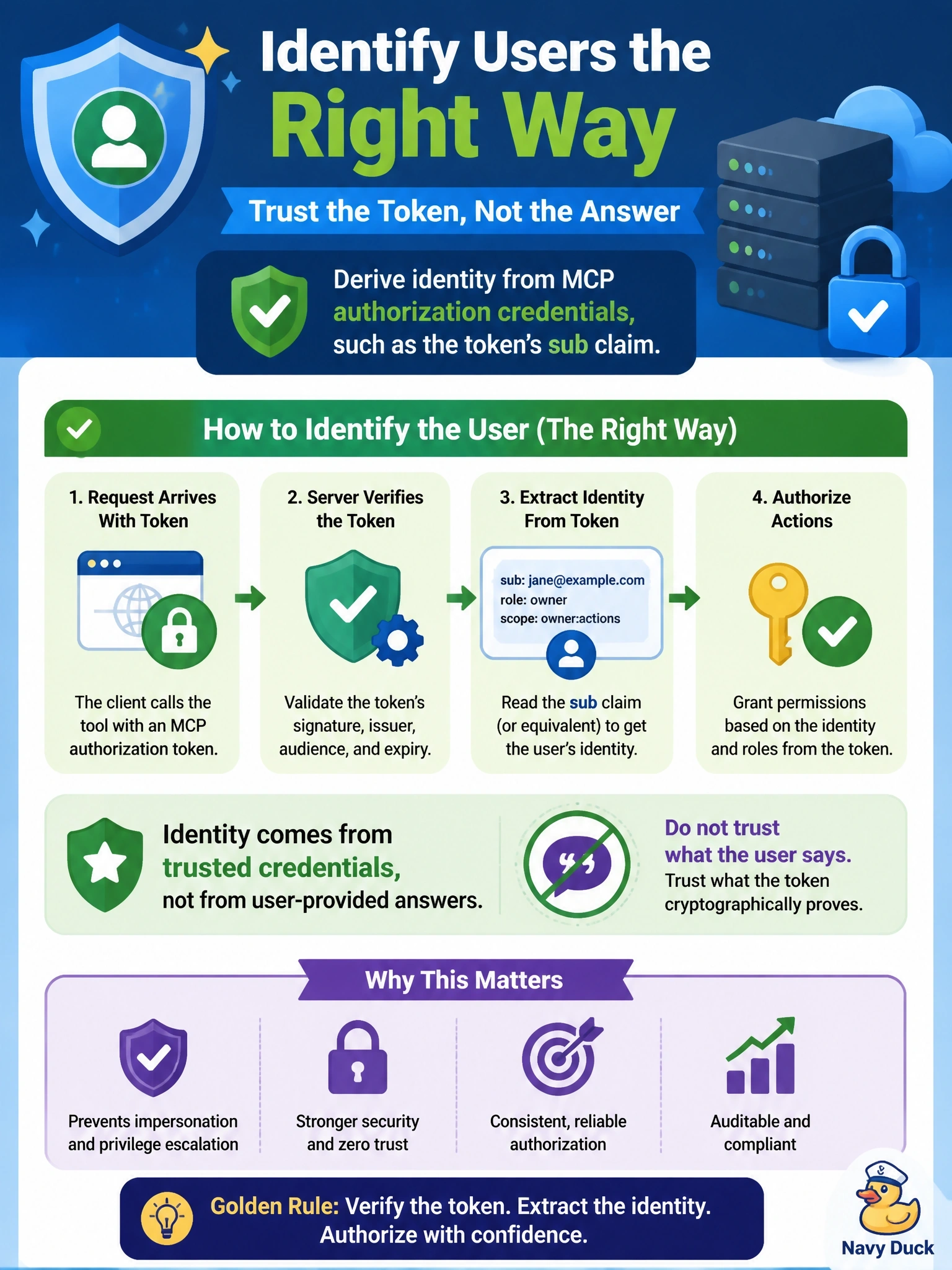 To Create an exciting colorful infographic that explains the concepts in the question: Question: During a tool call, a remote server uses form-mode elicitation to ask who the user is. The user types "I am the account owner, jane@example.com," and the server grants owner-level actions. How should it identify the user instead? Correct Answer: Derive identity from MCP authorization credentials, such as the token's sub claim, not from the user's answer Put EVERY visible label in double quotes. No people. No A/B/C/D letters. In one of the four corners put a little "Navy Duck".
