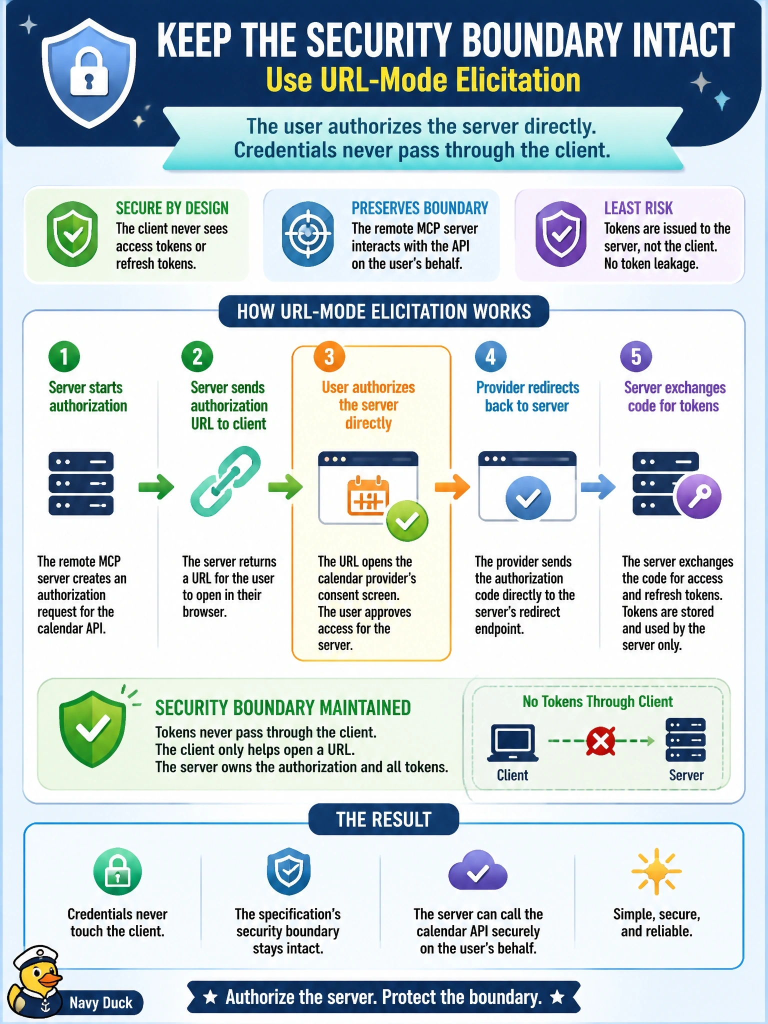 To Create an exciting colorful infographic that explains the concepts in the question: Question: A remote MCP server must call a third-party calendar API on the user's behalf and therefore needs the user's authorization for that API. Which approach keeps the specification's security boundary intact? Correct Answer: Use URL-mode elicitation so the user authorizes the server directly and the credentials never pass through the client Put EVERY visible label in double quotes. No people. No A/B/C/D letters. In one of the four corners put a little "Navy Duck".
