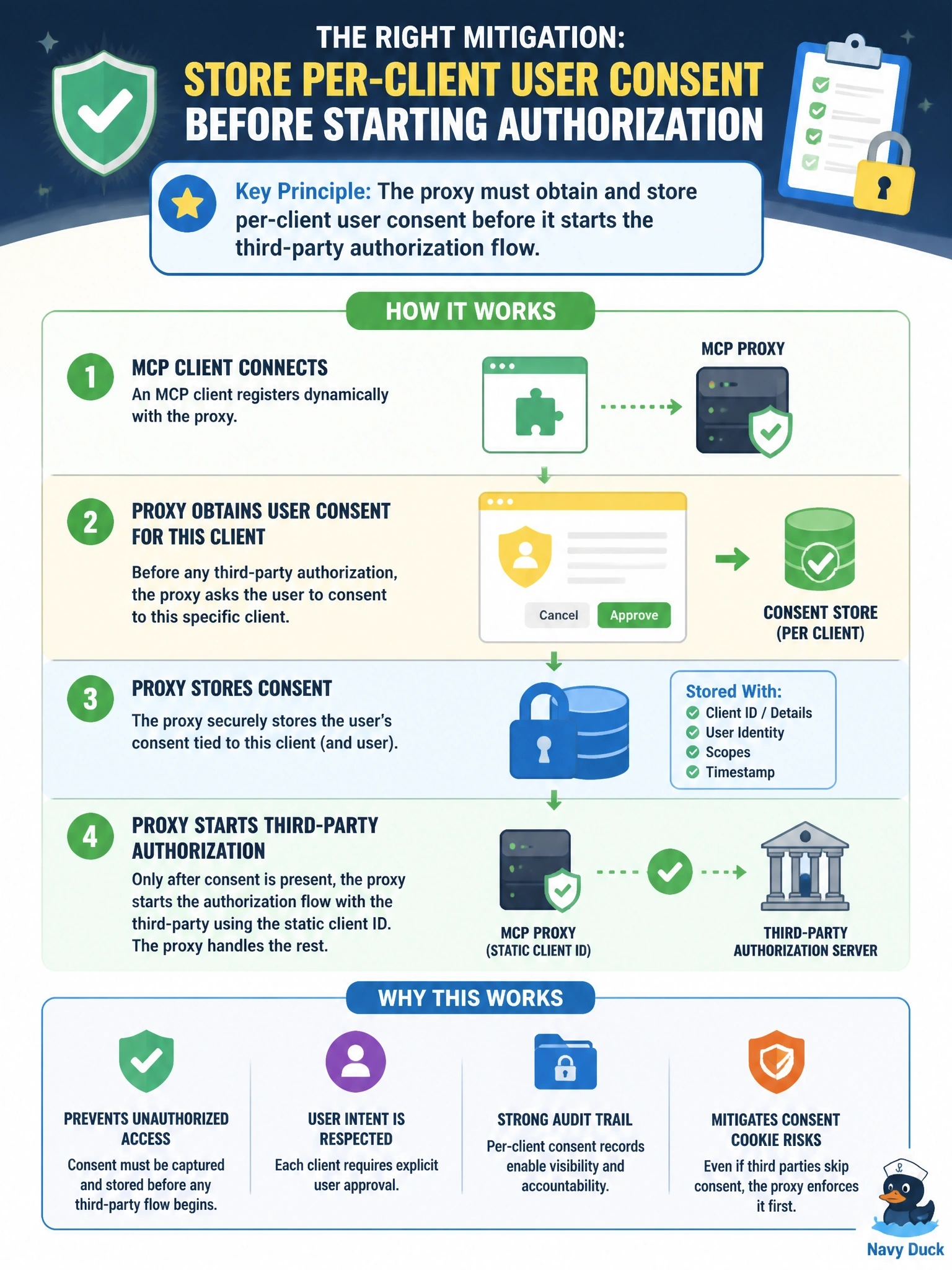 To Create an exciting colorful infographic that explains the concepts in the question: Question: An MCP proxy server uses one static client ID with a third-party authorization server and lets MCP clients register dynamically. An attacker registers a client with its own redirect URI; the third party sees a consent cookie and skips consent. What mitigation is required? Correct Answer: The proxy must obtain and store per-client user consent before it starts the third-party authorization flow Put EVERY visible label in double quotes. No people. No A/B/C/D letters. In one of the four corners put a little "Navy Duck".