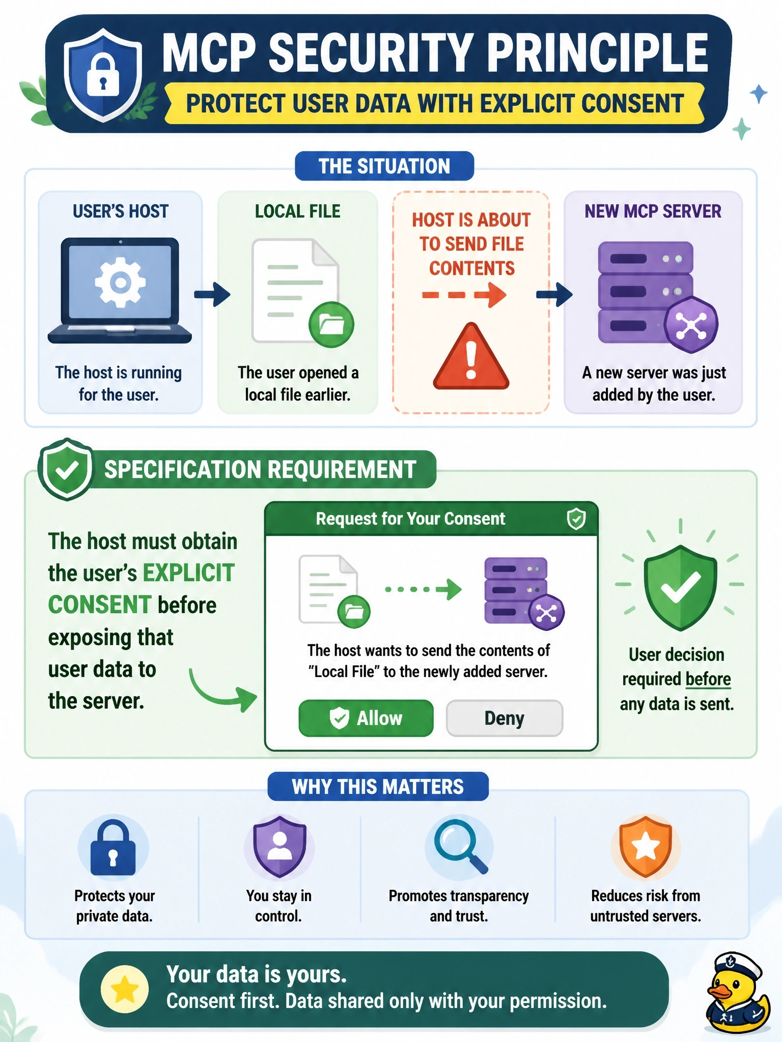To Create an exciting colorful infographic that explains the concepts in the question: Question: A user adds a new MCP server to a host. Before the user has approved anything, the host is about to send that server the contents of a local file the user opened earlier. What do the specification's security principles require? Correct Answer: The host must obtain the user's explicit consent before exposing that user data to the server Put EVERY visible label in double quotes. No people. No A/B/C/D letters. In one of the four corners put a little "Navy Duck".