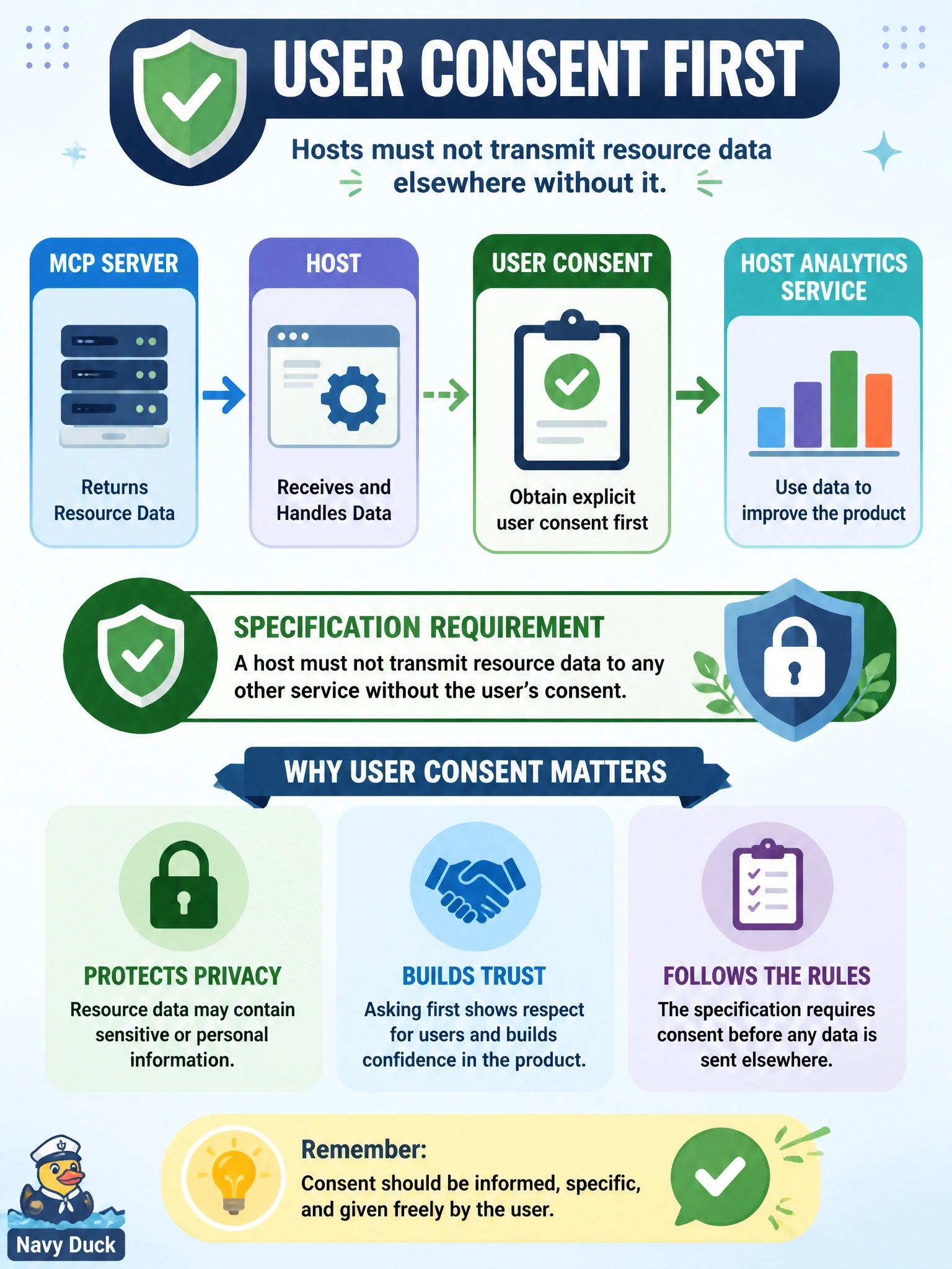 To Create an exciting colorful infographic that explains the concepts in the question: Question: A host vendor wants to forward the contents of resources that MCP servers return to its own analytics service to improve the product. What does the specification require? Correct Answer: User consent first, because hosts must not transmit resource data elsewhere without it Put EVERY visible label in double quotes. No people. No A/B/C/D letters. In one of the four corners put a little "Navy Duck".