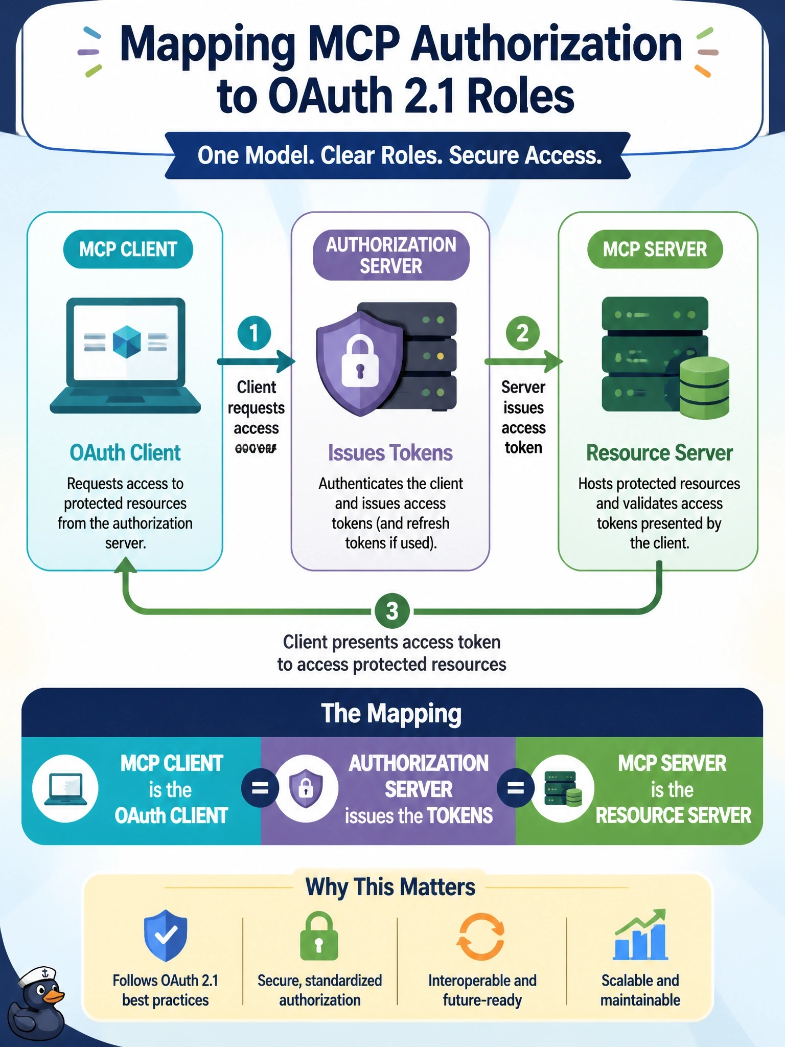 To Create an exciting colorful infographic that explains the concepts in the question: Question: A team is mapping MCP authorization for a remote Streamable HTTP server onto OAuth 2.1 roles. Which mapping matches the authorization specification? Correct Answer: The MCP server is the resource server, the MCP client is the OAuth client, and the authorization server issues the tokens Put EVERY visible label in double quotes. No people. No A/B/C/D letters. In one of the four corners put a little "Navy Duck".