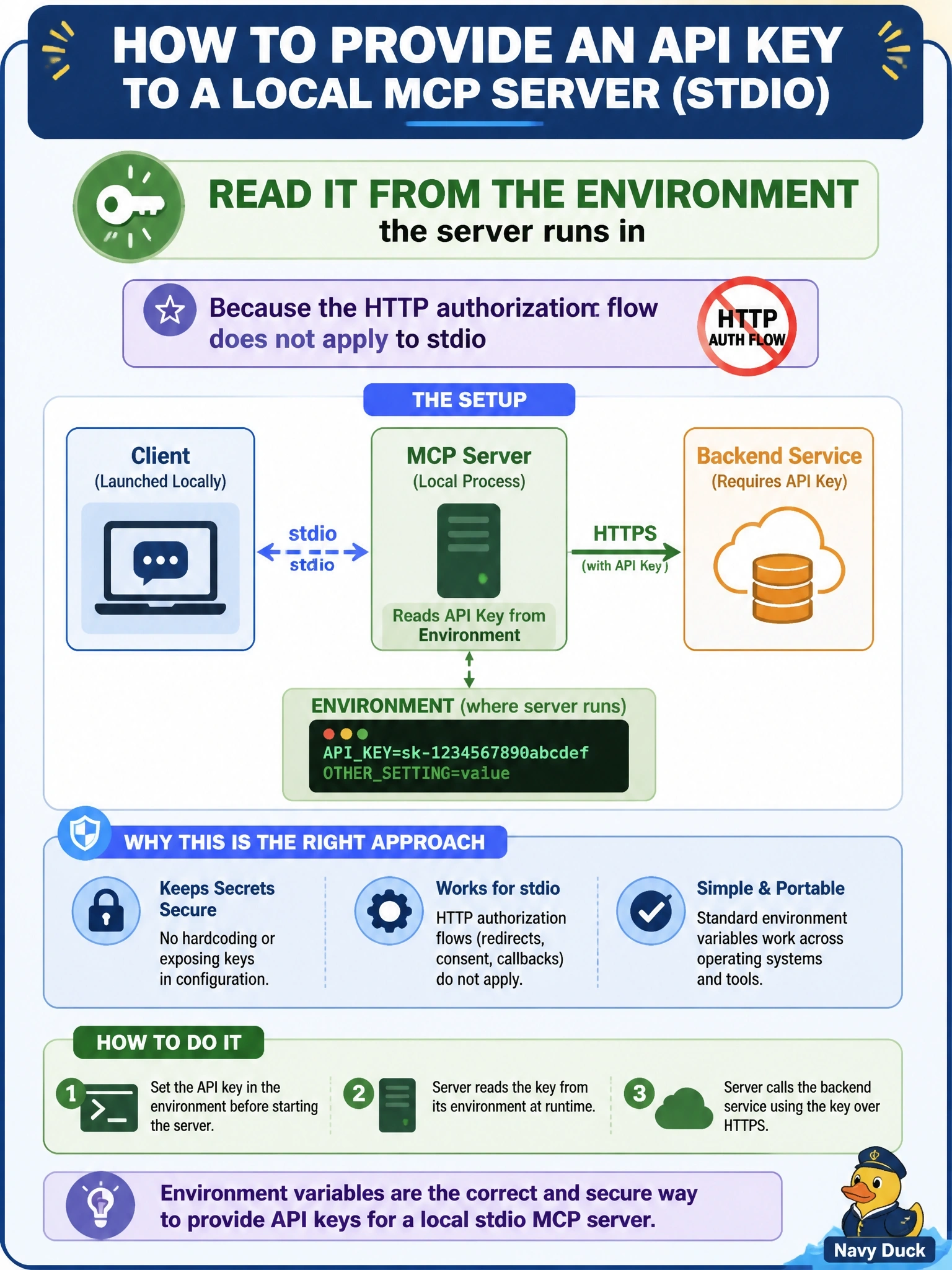 To Create an exciting colorful infographic that explains the concepts in the question: Question: A team is building a local MCP server that the client launches over stdio. The server needs an API key for a backend service. How should it obtain the key under the authorization specification? Correct Answer: Read it from the environment the server runs in, because the HTTP authorization flow does not apply to stdio Put EVERY visible label in double quotes. No people. No A/B/C/D letters. In one of the four corners put a little "Navy Duck".