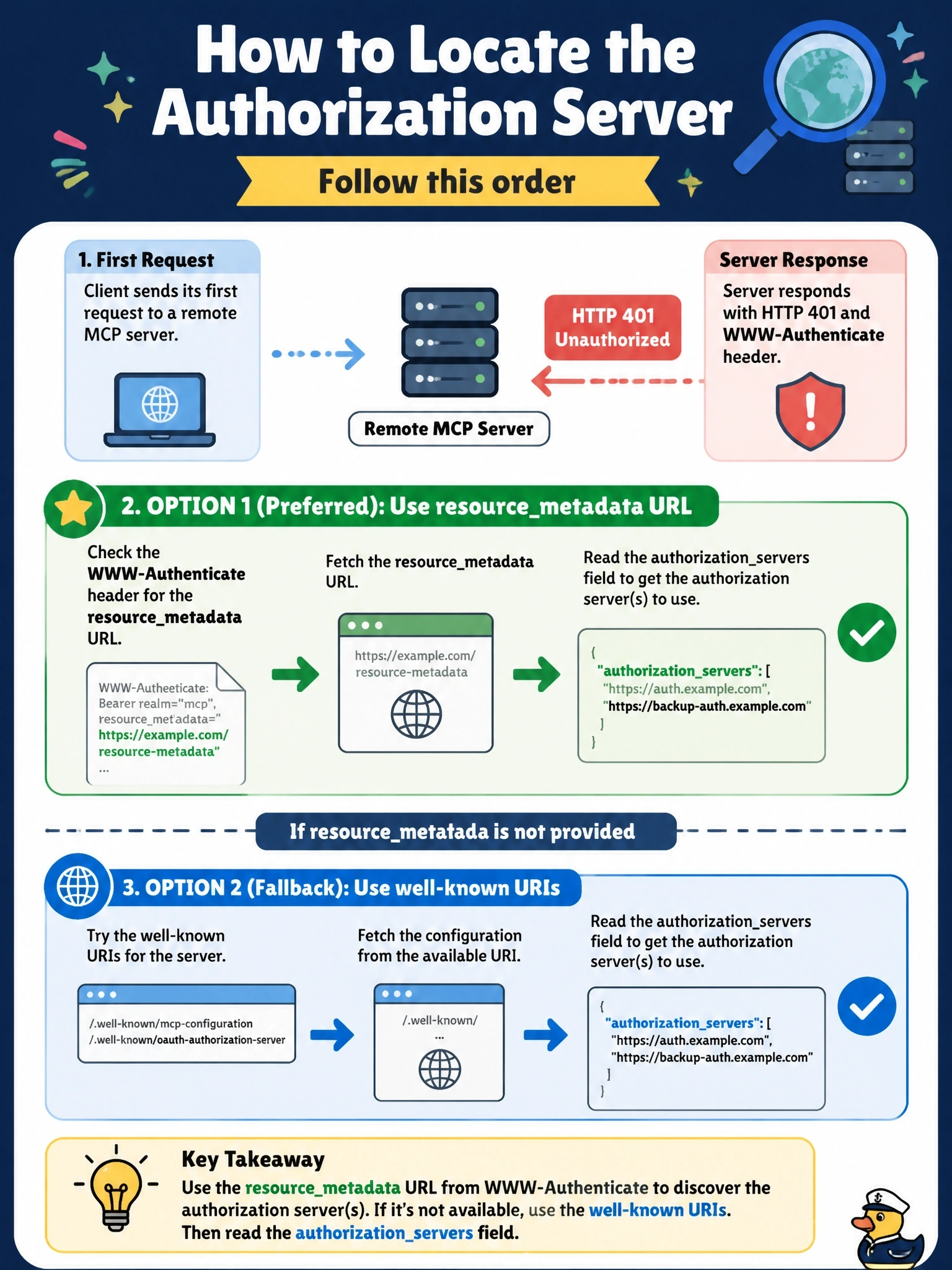 To Create an exciting colorful infographic that explains the concepts in the question: Question: A client sends its first request to a remote MCP server and receives HTTP 401. How should it locate the authorization server it needs to use? Correct Answer: Use the resourcemetadata URL from WWW-Authenticate, or failing that the well-known URIs, then read authorizationservers Put EVERY visible label in double quotes. No people. No A/B/C/D letters. In one of the four corners put a little "Navy Duck".