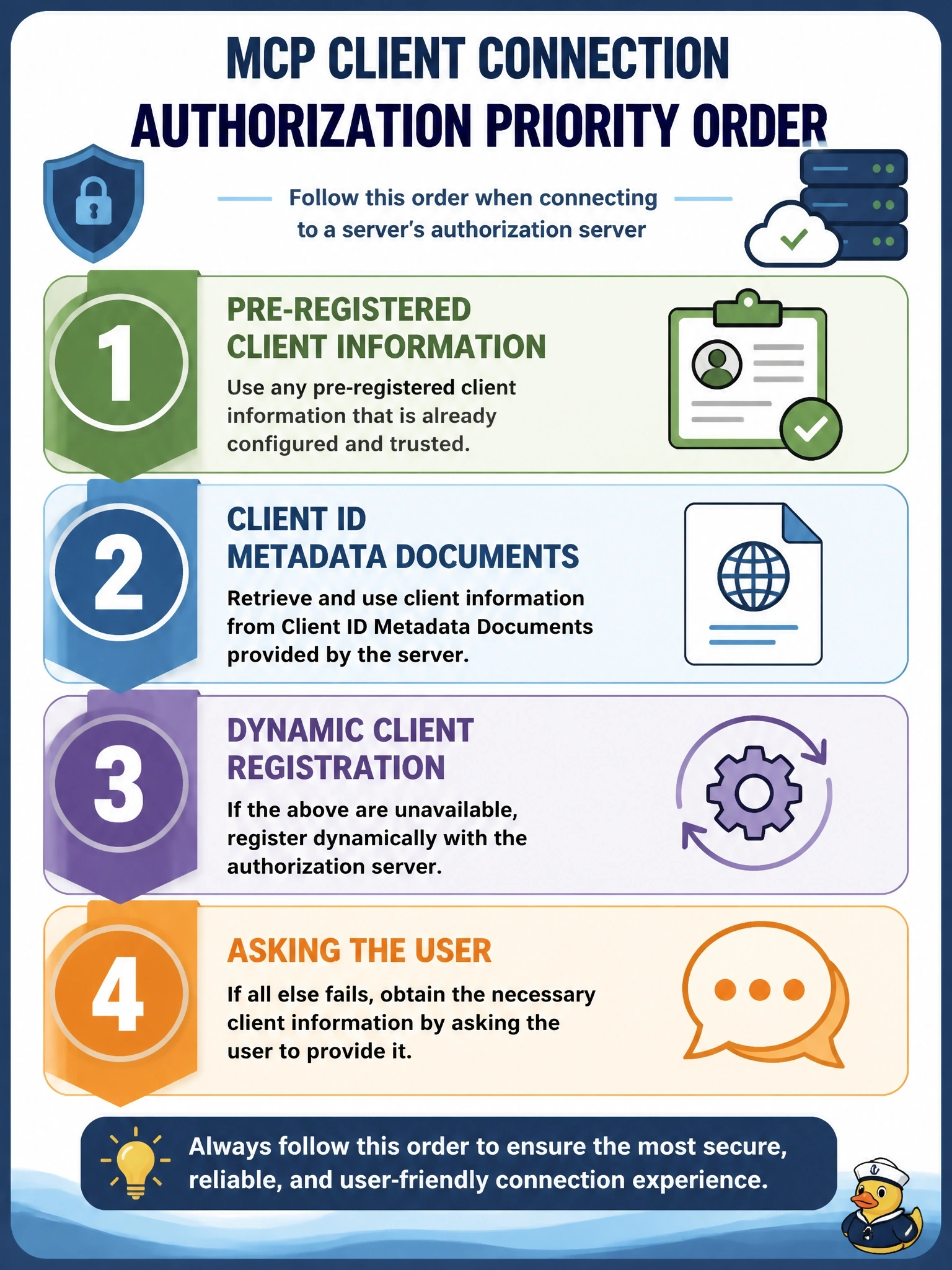 To Create an exciting colorful infographic that explains the concepts in the question: Question: An MCP client supports every client registration mechanism. When it connects to a server's authorization server, which priority order should it follow? Correct Answer: Pre-registered client information, then Client ID Metadata Documents, then Dynamic Client Registration, then asking the user Put EVERY visible label in double quotes. No people. No A/B/C/D letters. In one of the four corners put a little "Navy Duck".