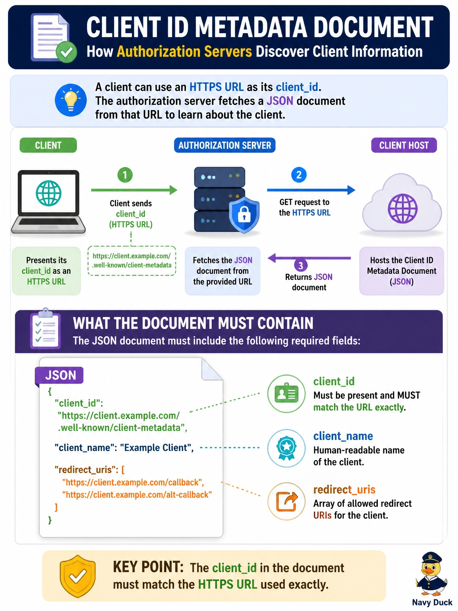 To Create an exciting colorful infographic that explains the concepts in the question: Question: During authorization, a client presents an HTTPS URL as its clientid, and the authorization server fetches a JSON document from that URL. What is this mechanism, and what must the document contain? Correct Answer: A Client ID Metadata Document, which must include clientid, clientname and redirecturis, with clientid matching the URL exactly Put EVERY visible label in double quotes. No people. No A/B/C/D letters. In one of the four corners put a little "Navy Duck".