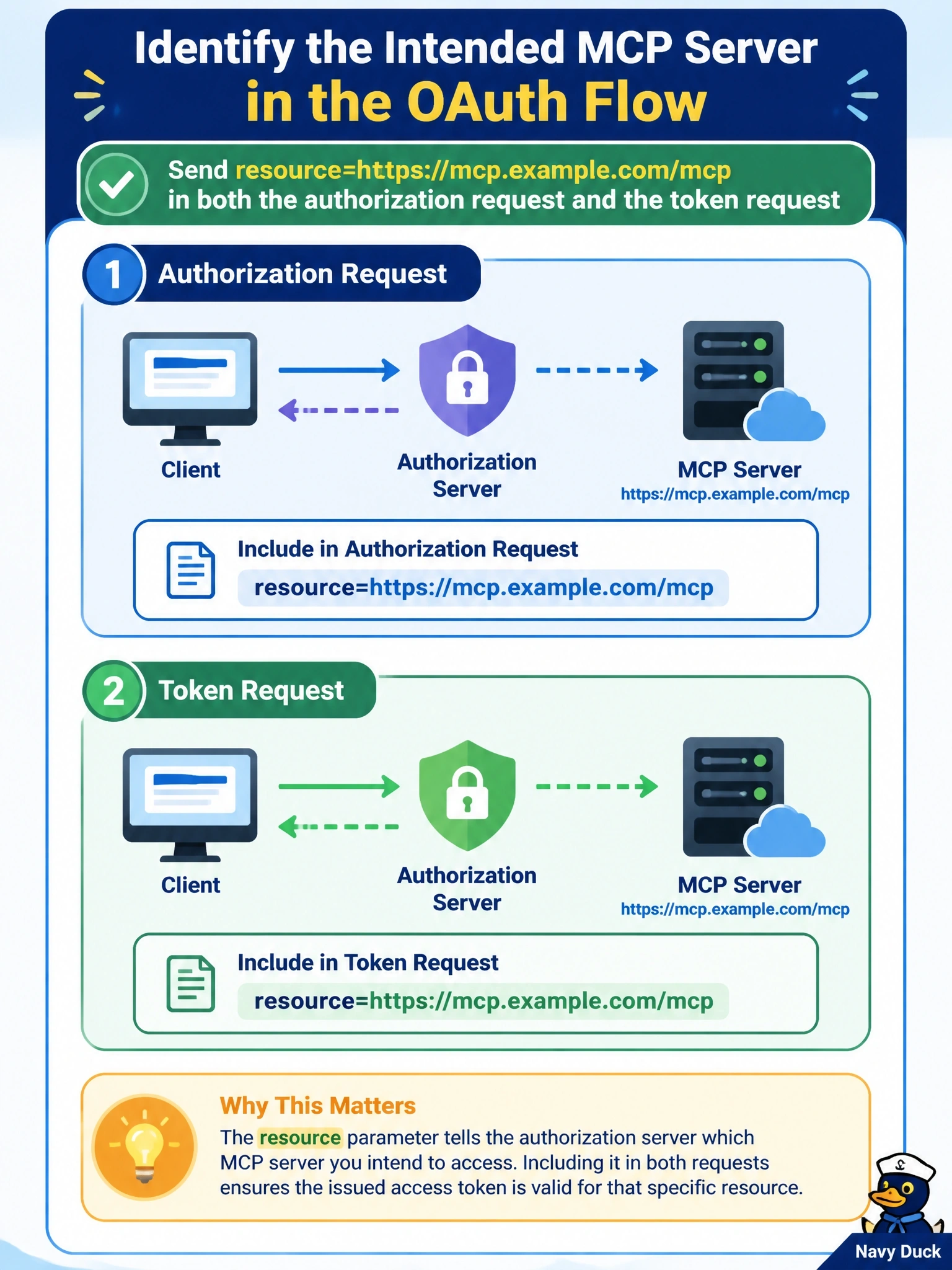To Create an exciting colorful infographic that explains the concepts in the question: Question: A client is requesting an access token to use with the MCP server at https://mcp.example.com/mcp. How must it identify the intended server during the OAuth flow? Correct Answer: Send resource=https://mcp.example.com/mcp in both the authorization request and the token request Put EVERY visible label in double quotes. No people. No A/B/C/D letters. In one of the four corners put a little "Navy Duck".
