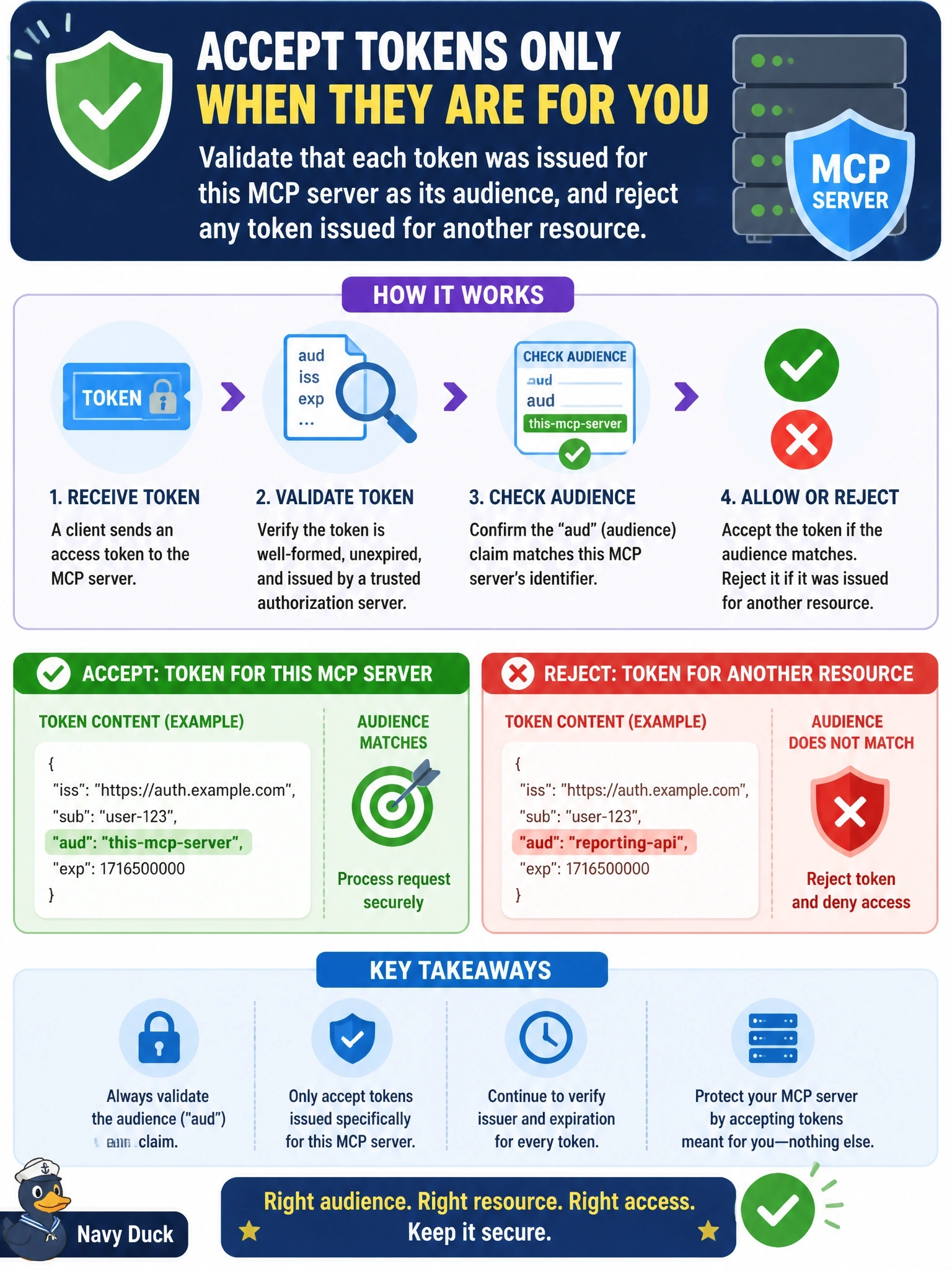 To Create an exciting colorful infographic that explains the concepts in the question: Question: A remote MCP server accepts any well-formed, unexpired access token from its authorization server, including tokens that were issued for a separate reporting API. What must the server do instead? Correct Answer: Validate that each token was issued for this MCP server as its audience, and reject any token issued for another resource Put EVERY visible label in double quotes. No people. No A/B/C/D letters. In one of the four corners put a little "Navy Duck".