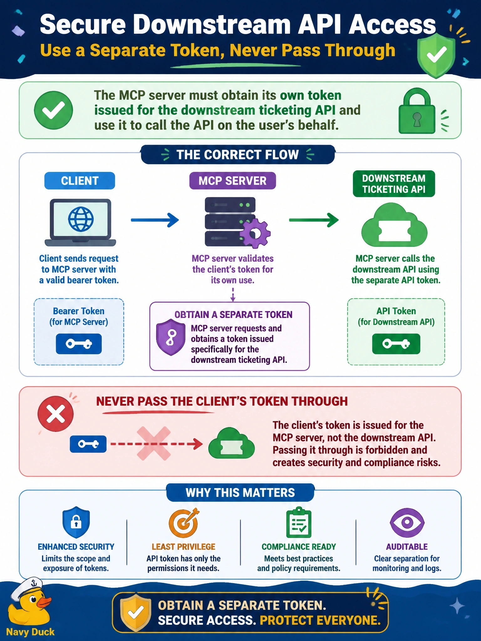To Create an exciting colorful infographic that explains the concepts in the question: Question: An MCP server's tool must call a downstream ticketing API on the user's behalf. The client already sends the server a valid bearer token. How should the server authenticate to the downstream API? Correct Answer: Obtain a separate token issued for the downstream API, because passing the client's token through is forbidden Put EVERY visible label in double quotes. No people. No A/B/C/D letters. In one of the four corners put a little "Navy Duck".