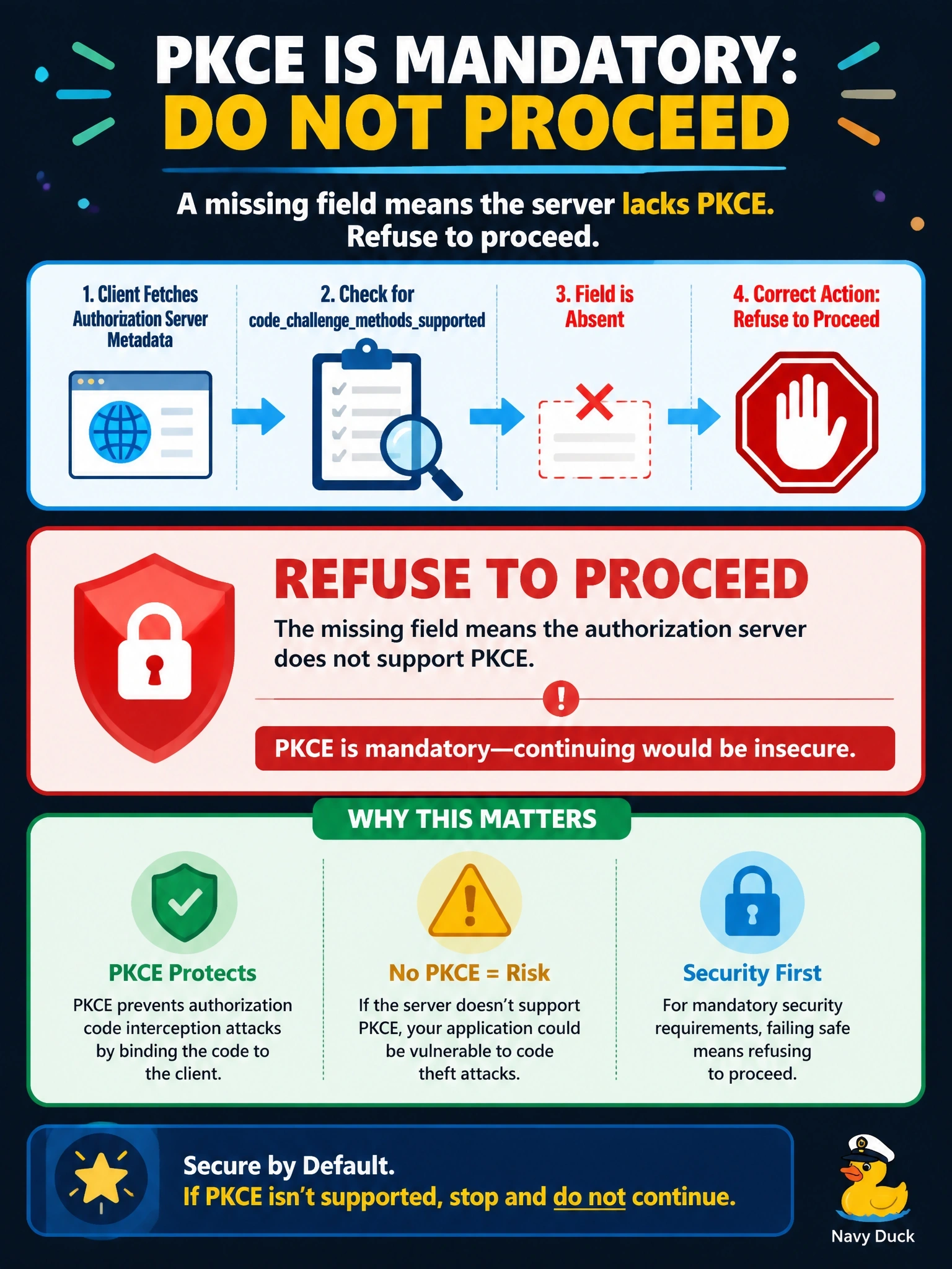 To Create an exciting colorful infographic that explains the concepts in the question: Question: A client fetches OAuth 2.0 authorization server metadata before starting authorization and finds that codechallengemethodssupported is absent. What must the client do? Correct Answer: Refuse to proceed, because a missing field means the server lacks PKCE and PKCE is mandatory Put EVERY visible label in double quotes. No people. No A/B/C/D letters. In one of the four corners put a little "Navy Duck".