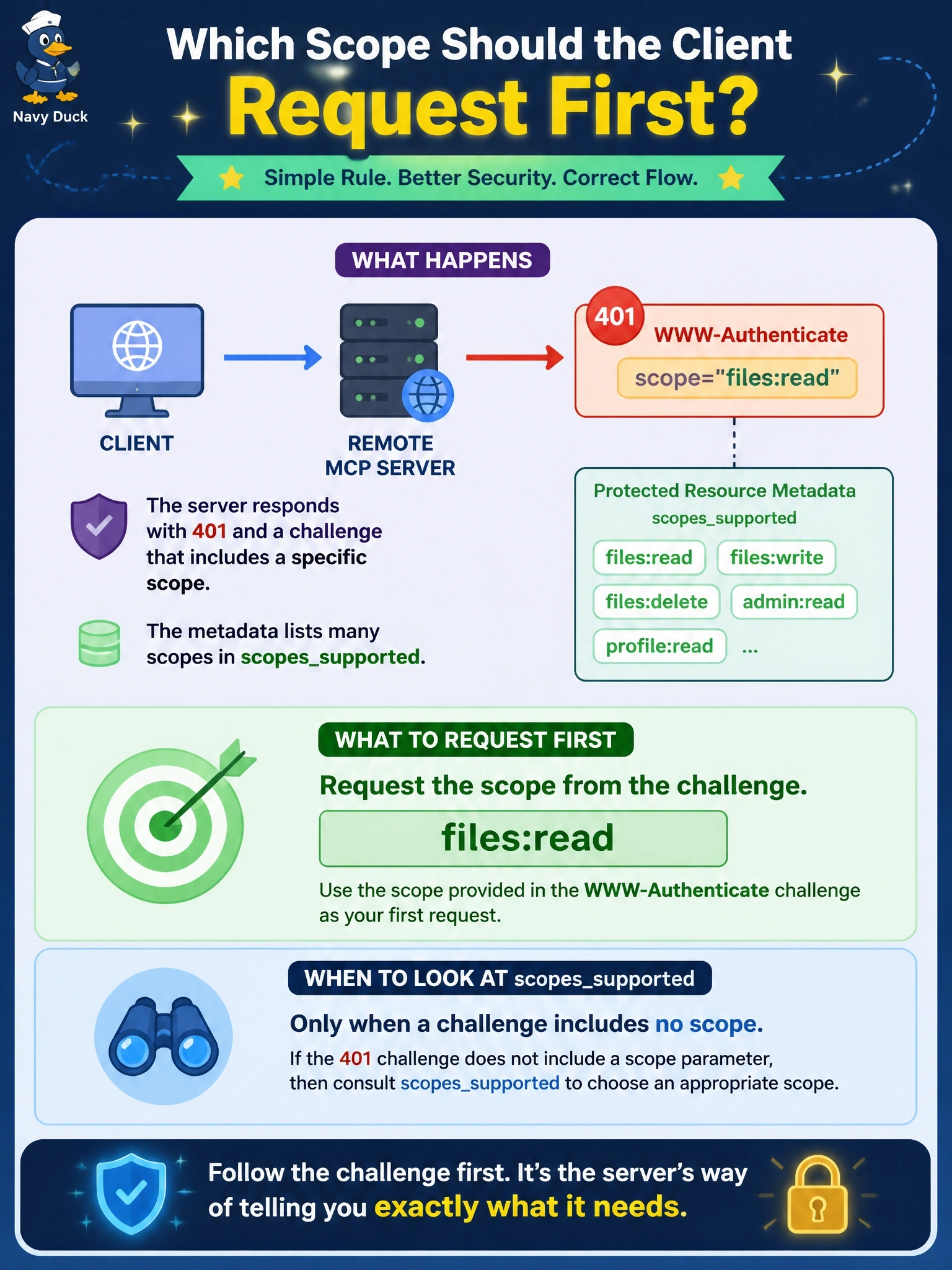 To Create an exciting colorful infographic that explains the concepts in the question: Question: A client receives its first 401 from a remote MCP server. The WWW-Authenticate header includes scope="files:read", and the Protected Resource Metadata lists several values in scopessupported. Which scopes should the client request first? Correct Answer: files:read from the challenge, falling back to scopessupported only when a challenge carries no scope Put EVERY visible label in double quotes. No people. No A/B/C/D letters. In one of the four corners put a little "Navy Duck".