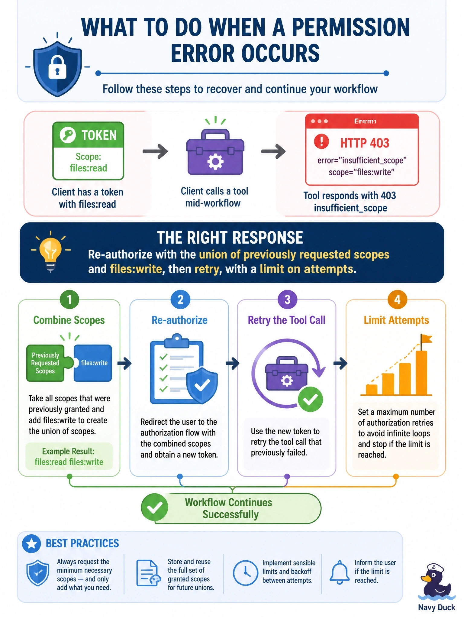 To Create an exciting colorful infographic that explains the concepts in the question: Question: Partway through a workflow, a client holding a token with files:read calls a tool and gets HTTP 403 with error="insufficientscope" and scope="files:write". How should the client respond? Correct Answer: Re-authorize with the union of previously requested scopes and files:write, then retry, with a limit on attempts Put EVERY visible label in double quotes. No people. No A/B/C/D letters. In one of the four corners put a little "Navy Duck".