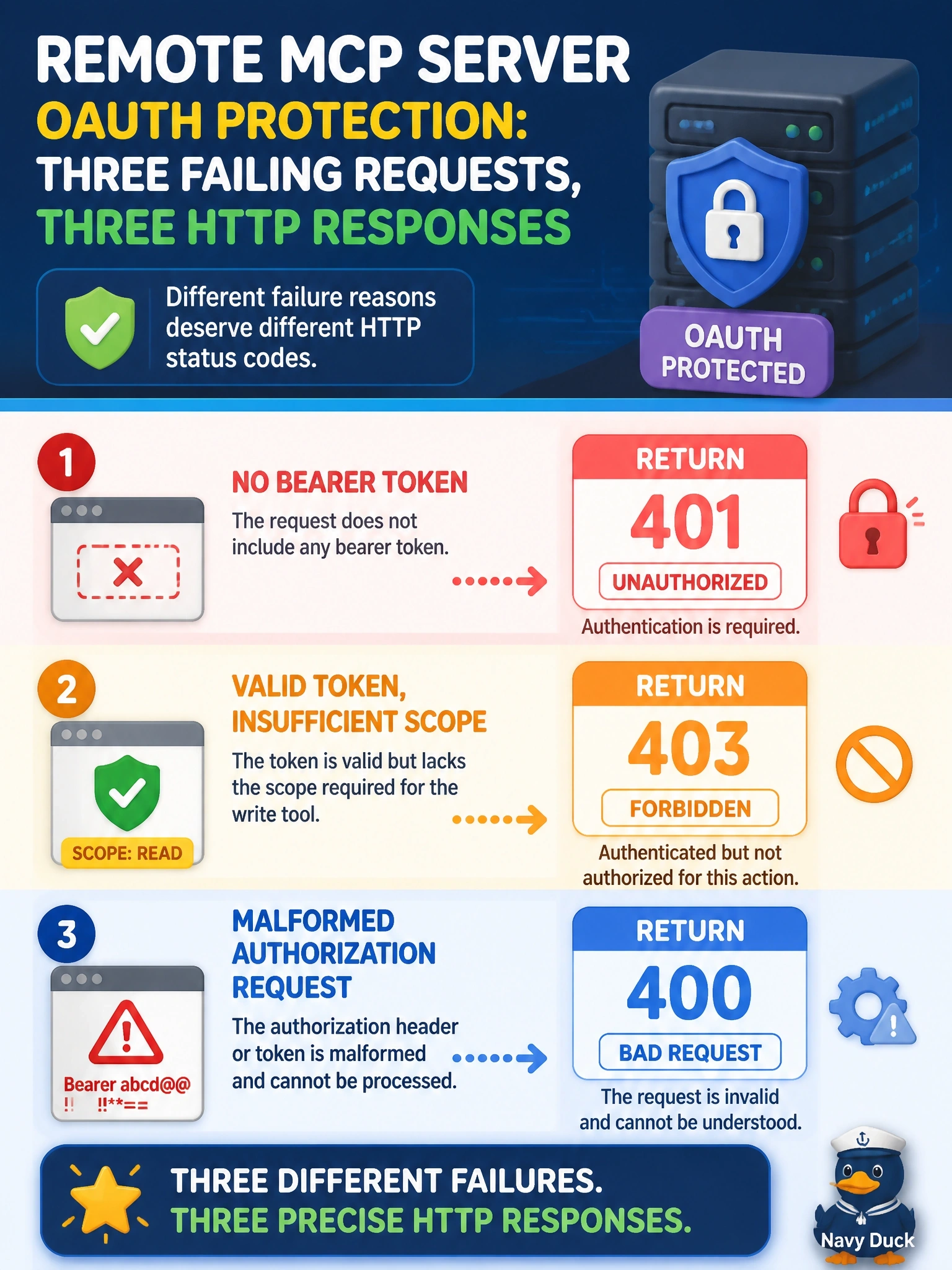 To Create an exciting colorful infographic that explains the concepts in the question: Question: A remote MCP server protected by OAuth receives three failing requests: one carries no bearer token, one carries a valid token that lacks the scope a write tool needs, and one is a malformed authorization request. Which HTTP status codes should the server return for these three cases, in that order? Correct Answer: 401, then 403, then 400 Put EVERY visible label in double quotes. No people. No A/B/C/D letters. In one of the four corners put a little "Navy Duck".
