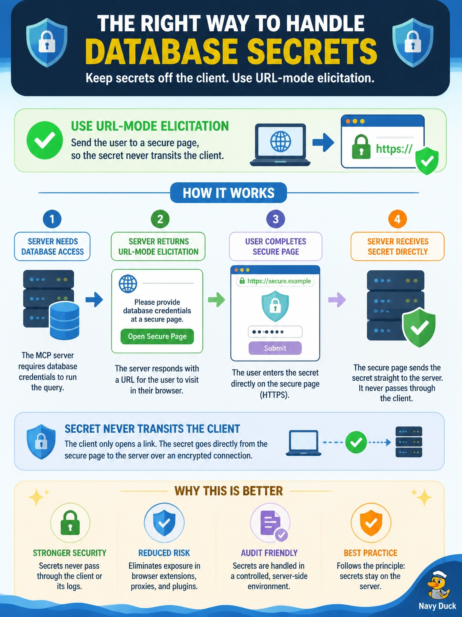 To Create an exciting colorful infographic that explains the concepts in the question: Question: A database MCP server needs the user's database password before it can run a query, so it returns an InputRequiredResult whose form-mode elicitation contains a password field. A security reviewer rejects the design. What should the server do instead? Correct Answer: Use a URL-mode elicitation that sends the user to a secure page, so the secret never transits the client Put EVERY visible label in double quotes. No people. No A/B/C/D letters. In one of the four corners put a little "Navy Duck".