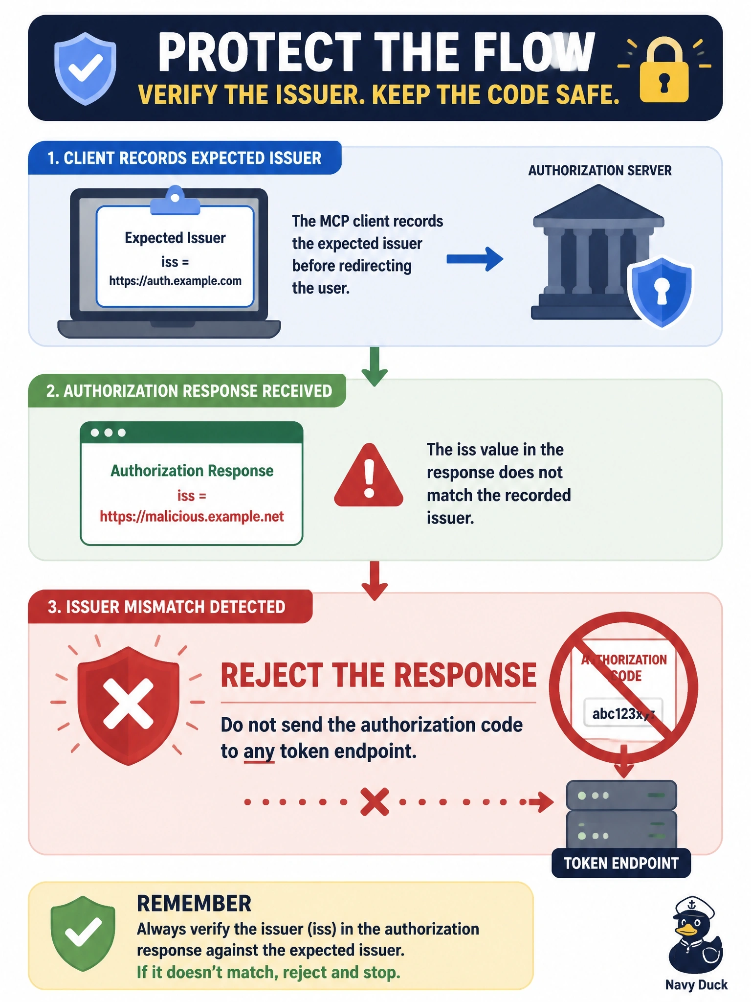 To Create an exciting colorful infographic that explains the concepts in the question: Question: An MCP client records the expected issuer before redirecting the user to an authorization server. The authorization response comes back with an iss value that differs from the recorded issuer. What must the client do? Correct Answer: Reject the response and not send the authorization code to any token endpoint Put EVERY visible label in double quotes. No people. No A/B/C/D letters. In one of the four corners put a little "Navy Duck".