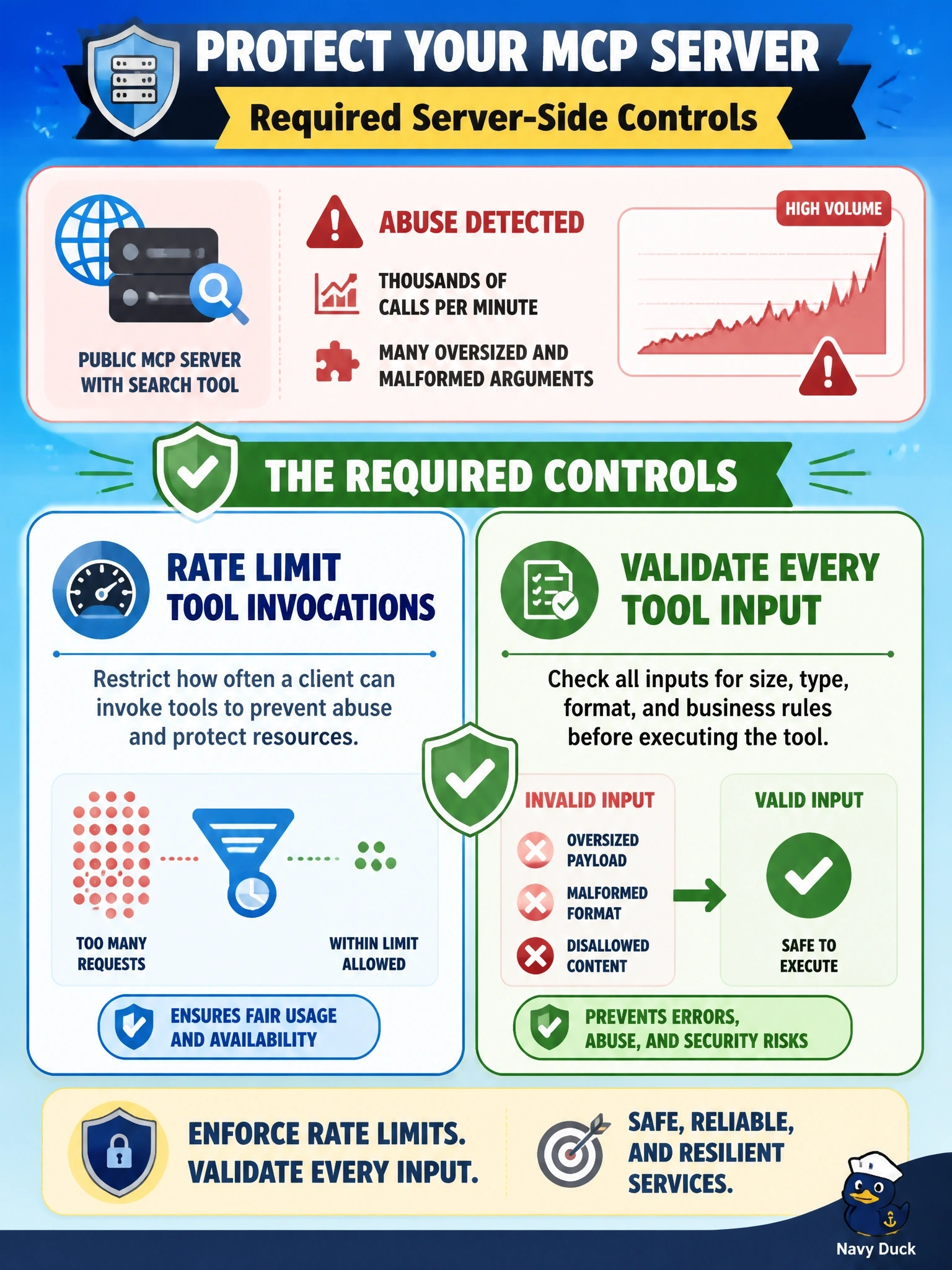 To Create an exciting colorful infographic that explains the concepts in the question: Question: A public MCP server exposes a search tool. Logs show one caller issuing thousands of tools/call requests per minute, many with oversized and malformed arguments. Which server-side control does the tools specification require for this situation? Correct Answer: Rate limit tool invocations and validate every tool input before executing it Put EVERY visible label in double quotes. No people. No A/B/C/D letters. In one of the four corners put a little "Navy Duck".
