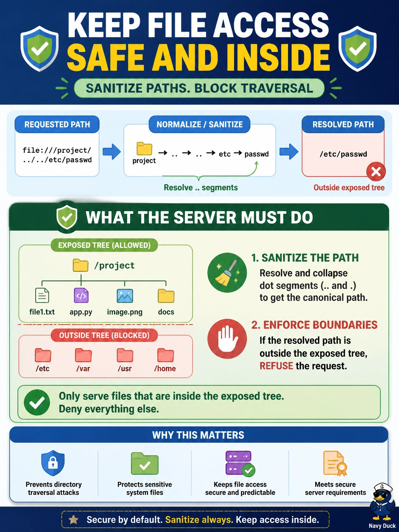To Create an exciting colorful infographic that explains the concepts in the question: Question: A file server exposes project files as file:// resources. A resources/read request arrives for a file-scheme URI that starts in the project folder, climbs two parent directories and names the system password file. What does the resources specification require of the server? Correct Answer: Sanitize the path to prevent directory traversal and refuse anything outside the exposed tree Put EVERY visible label in double quotes. No people. No A/B/C/D letters. In one of the four corners put a little "Navy Duck".