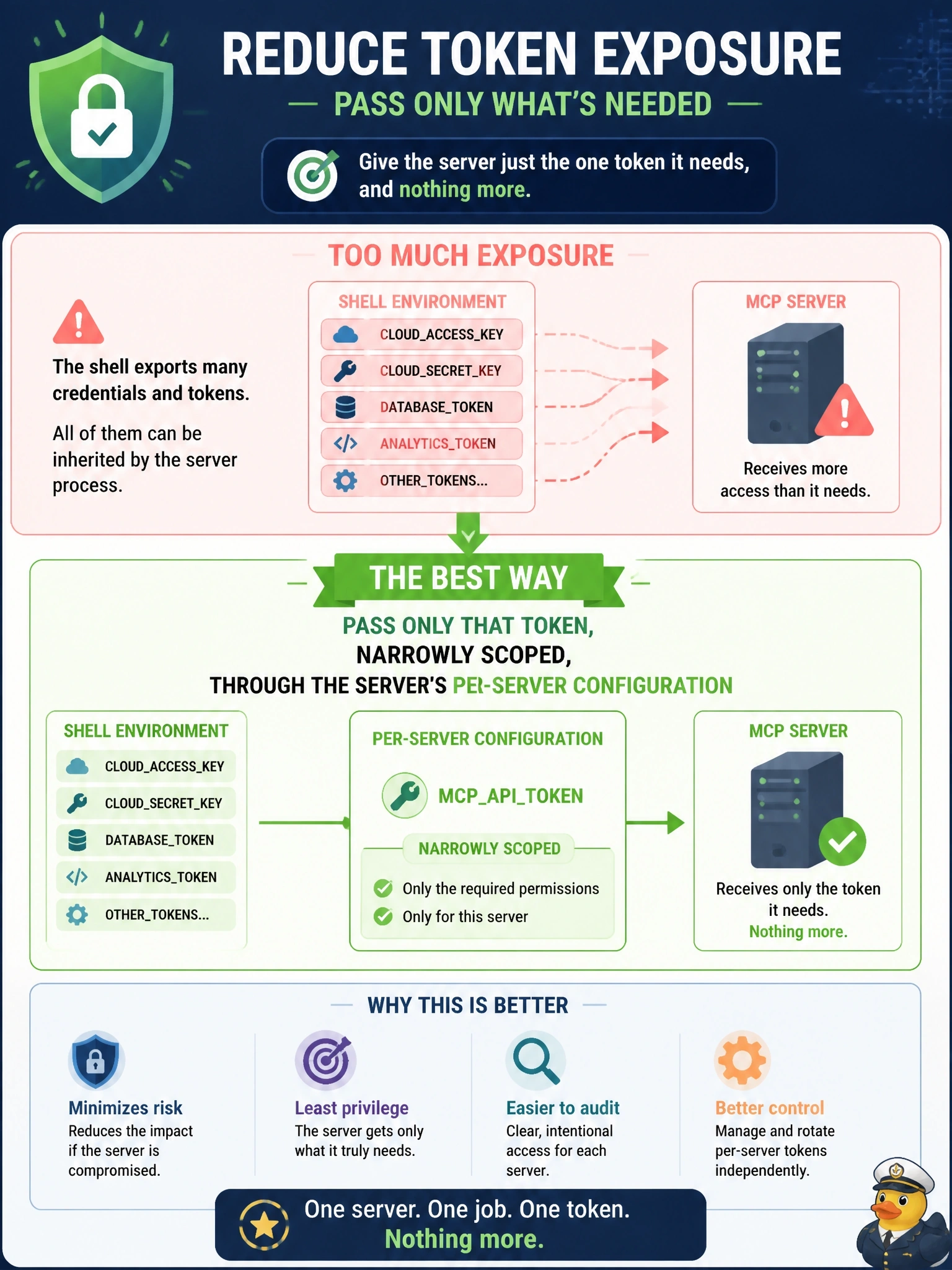 To Create an exciting colorful infographic that explains the concepts in the question: Question: A local MCP server needs a single API token, but the user's shell profile exports cloud credentials and several other tokens, all of which the launched process can inherit. What is the best way to reduce this exposure? Correct Answer: Pass only that token, narrowly scoped, through the server's per-server configuration Put EVERY visible label in double quotes. No people. No A/B/C/D letters. In one of the four corners put a little "Navy Duck".